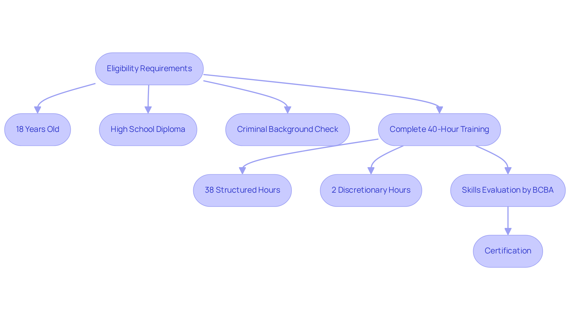 Each box represents a step in the certification process — follow the arrows from eligibility to certification to see how to become an RBT. Each box represents a step in the certification process — follow the arrows from eligibility to certification to see how to become an RBT.
