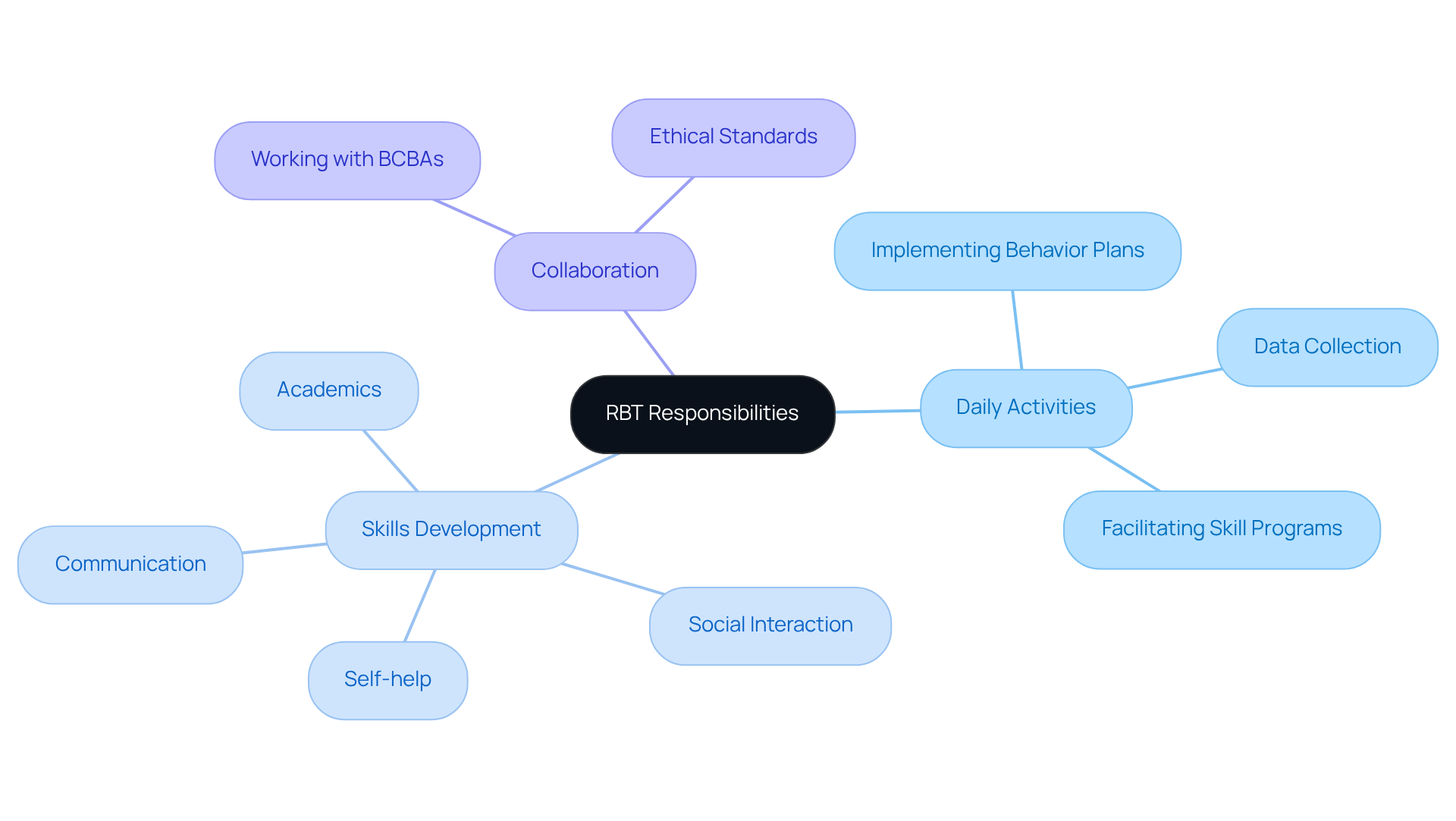The central node represents the main topic (RBT Responsibilities), and the branches show how each responsibility and area of focus connects to the overall role of RBTs. Follow the branches to explore specific activities and skills developed through their work. The central node represents the main topic (RBT Responsibilities), and the branches show how each responsibility and area of focus connects to the overall role of RBTs. Follow the branches to explore specific activities and skills developed through their work.