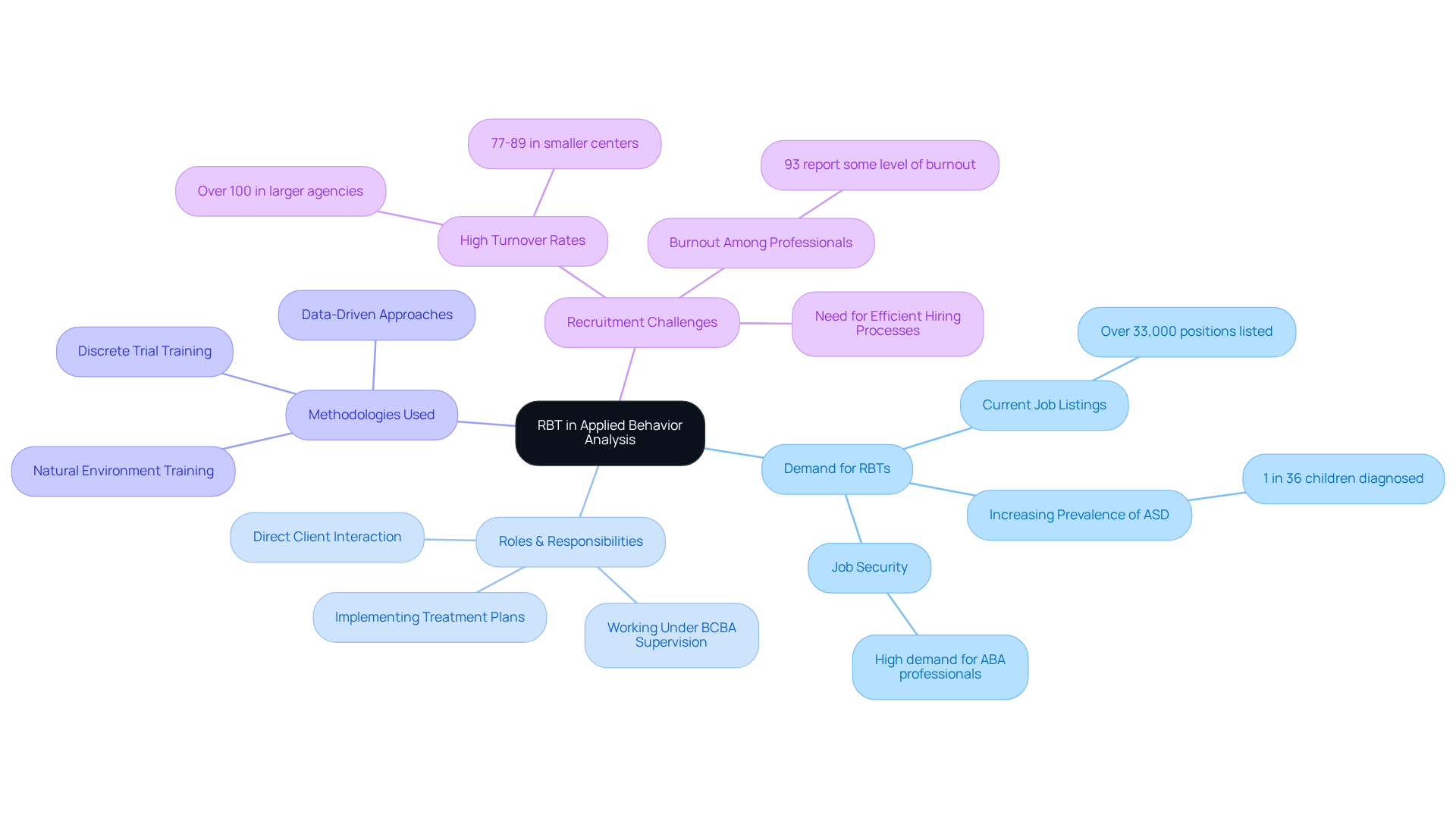Start at the center with the main concept of RBTs in ABA, and follow the branches to explore how their demand, roles, methods, and hiring concerns connect to improve treatment outcomes. Start at the center with the main concept of RBTs in ABA, and follow the branches to explore how their demand, roles, methods, and hiring concerns connect to improve treatment outcomes.