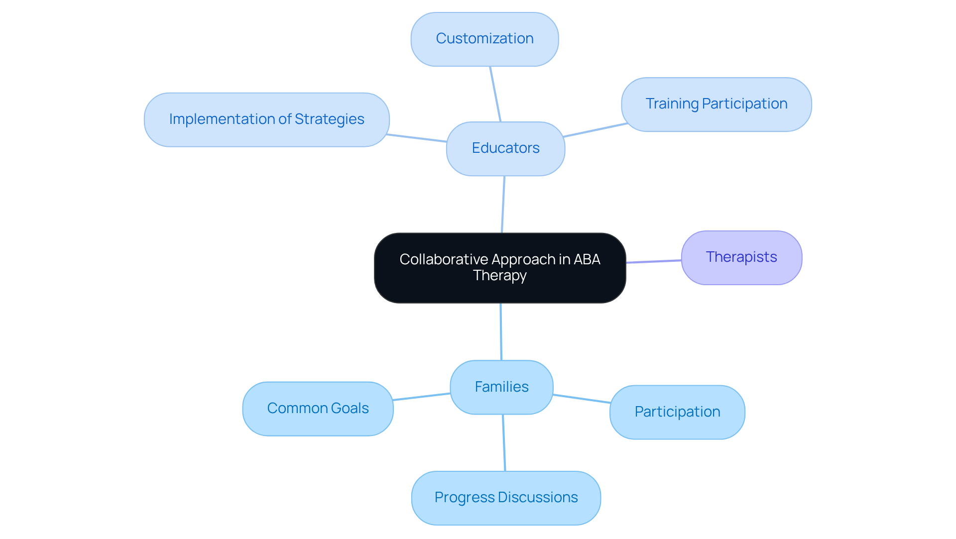 The center represents the overarching theme of collaboration, while each branch shows the different roles of families and educators, along with specific actions they can take to enhance the therapeutic process. The center represents the overarching theme of collaboration, while each branch shows the different roles of families and educators, along with specific actions they can take to enhance the therapeutic process.