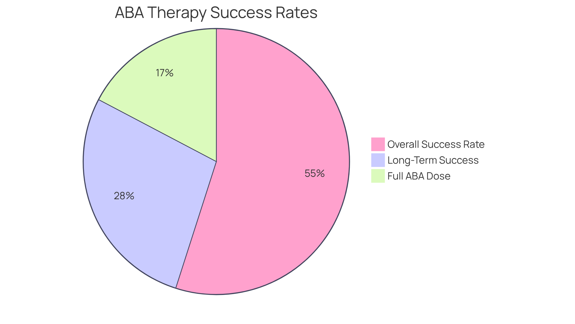 Each slice of the pie represents a different aspect of ABA therapy's effectiveness. The larger the slice, the more individuals it reflects — helping you to see how successful ABA can be in various areas. Each slice of the pie represents a different aspect of ABA therapy's effectiveness. The larger the slice, the more individuals it reflects — helping you to see how successful ABA can be in various areas.