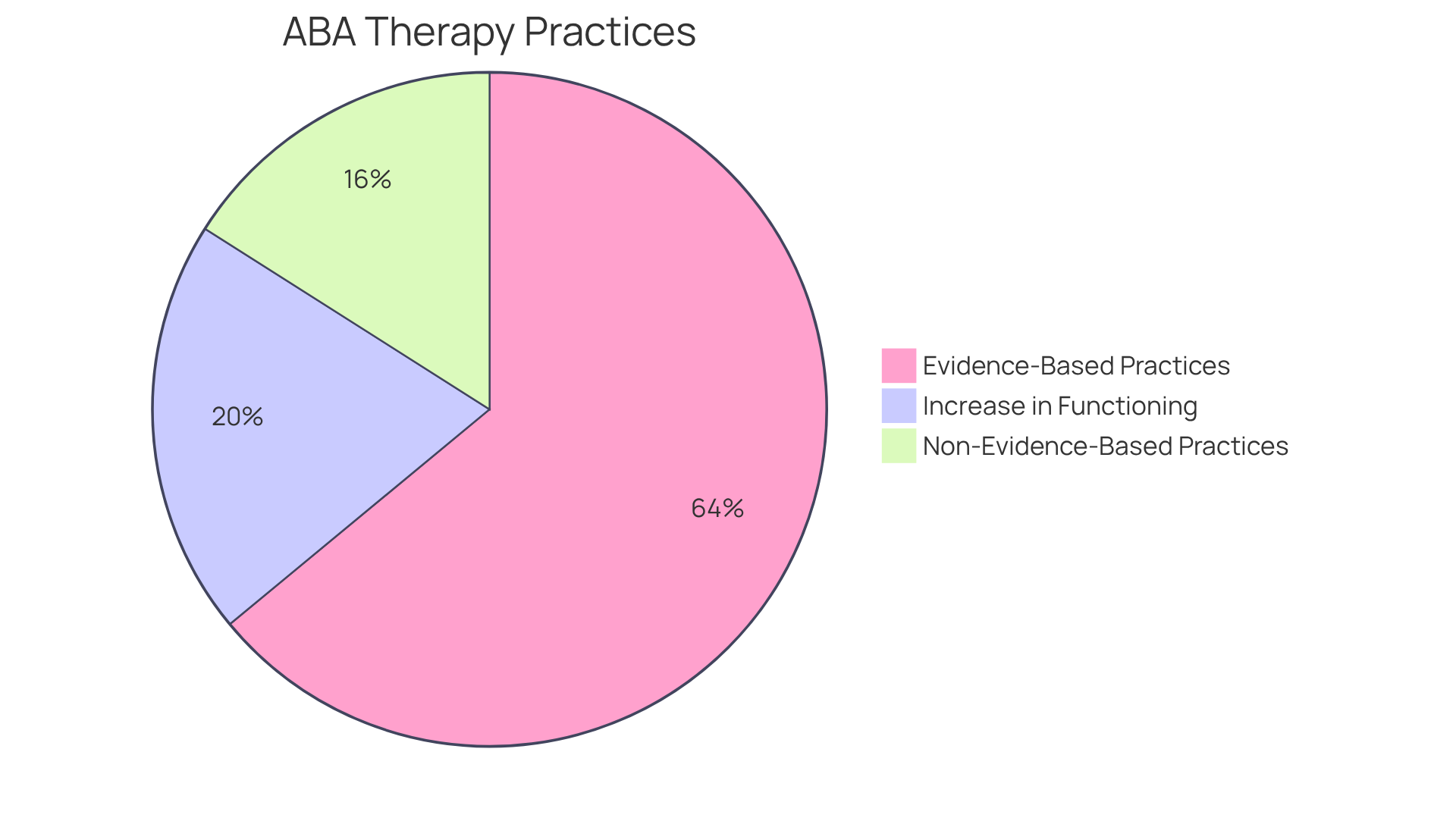 The larger slice represents the majority of therapists who use evidence-based methods, while the smaller slice shows those who don't. The additional slice highlights the positive impact of these methods on adaptive functioning. The larger slice represents the majority of therapists who use evidence-based methods, while the smaller slice shows those who don't. The additional slice highlights the positive impact of these methods on adaptive functioning.