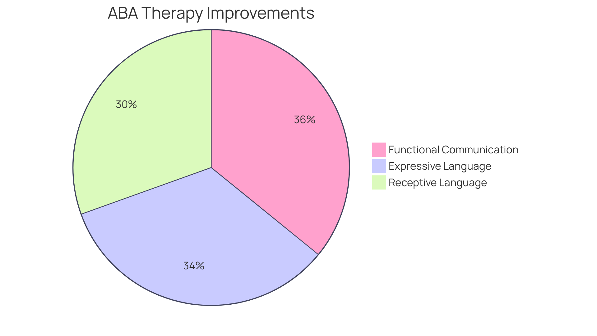 Each slice of the pie shows the percentage of improvement in a specific skill area due to ABA therapy. A larger slice means a greater improvement, helping you see where the most significant gains are made. Each slice of the pie shows the percentage of improvement in a specific skill area due to ABA therapy. A larger slice means a greater improvement, helping you see where the most significant gains are made.
