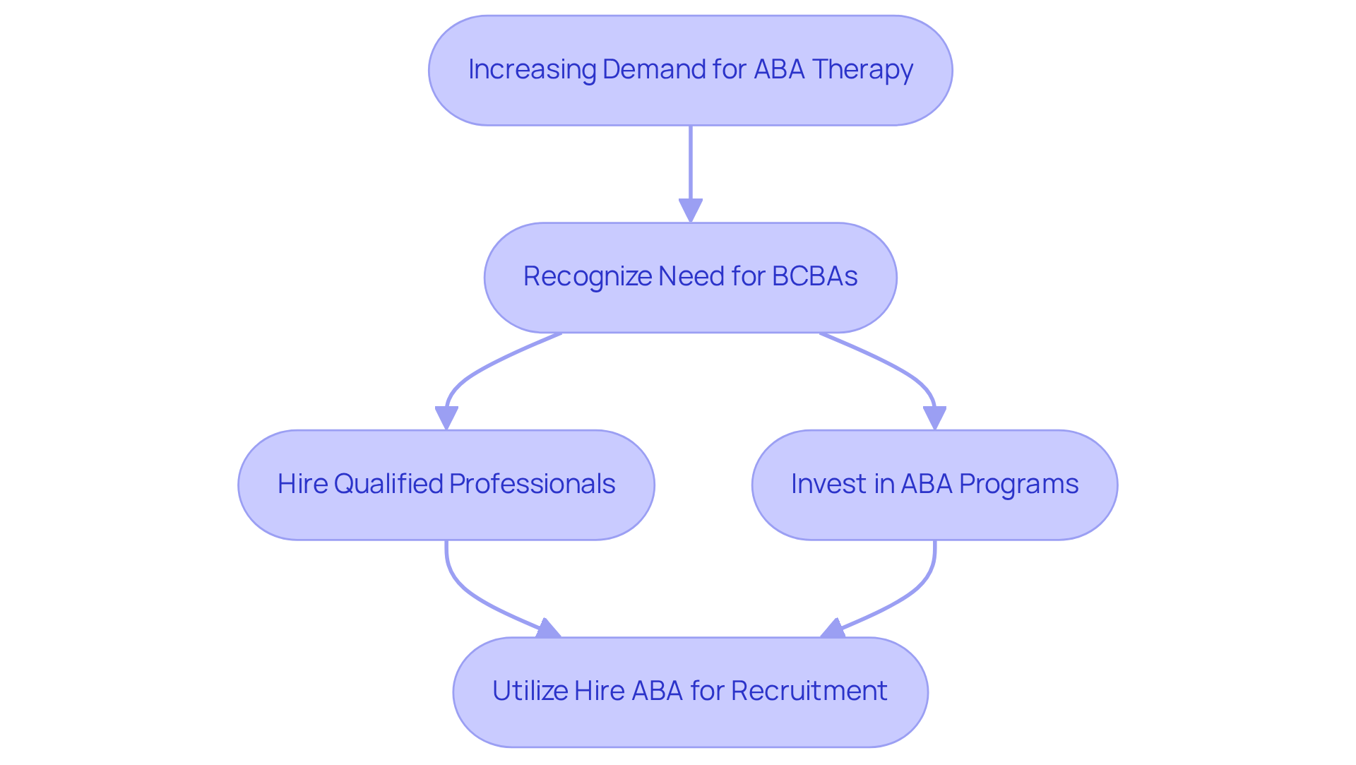 Follow the arrows to see each step organizations can take to meet the demand for ABA therapy. It starts with recognizing the need and ends with utilizing resources like Hire ABA to facilitate hiring. Follow the arrows to see each step organizations can take to meet the demand for ABA therapy. It starts with recognizing the need and ends with utilizing resources like Hire ABA to facilitate hiring.