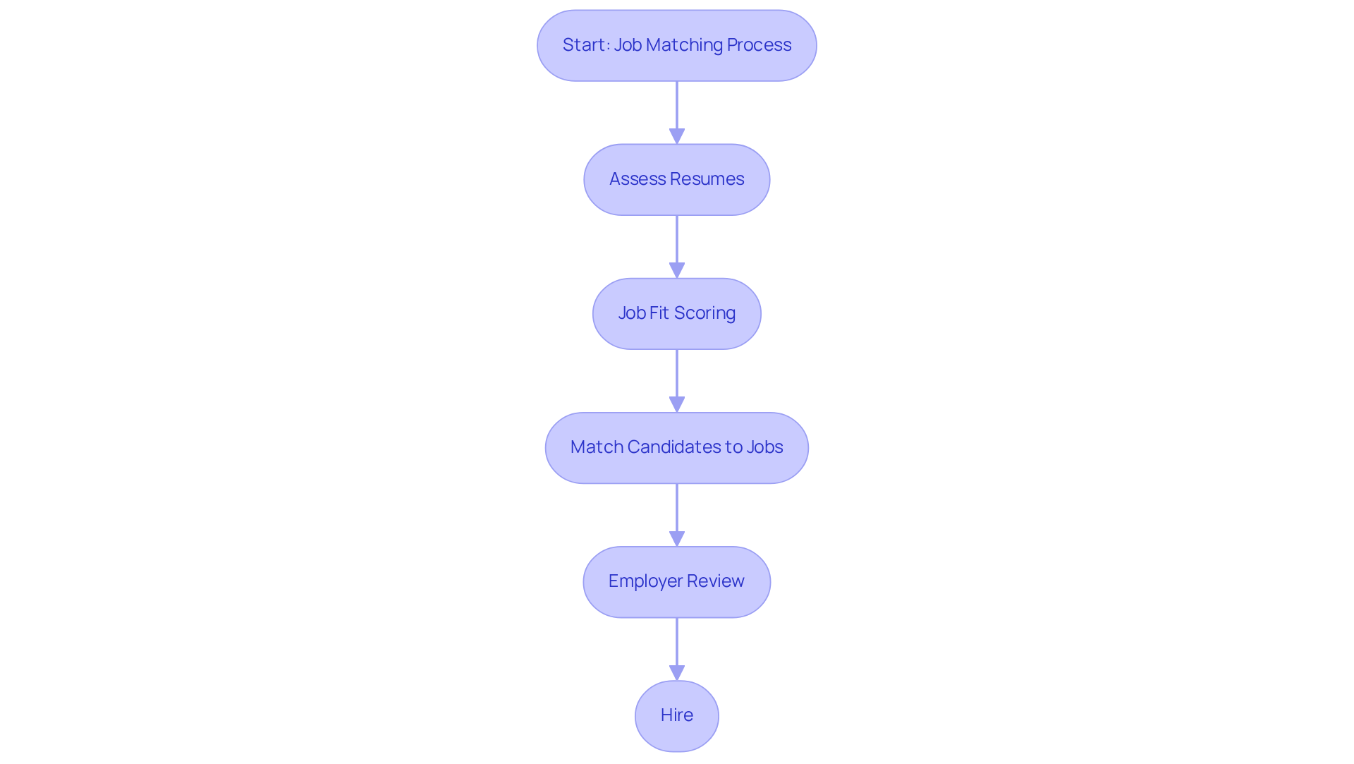 This flowchart outlines the steps taken to match Board Certified Behavior Analysts with job opportunities. Each box represents a step in the process, and the arrows indicate the order of operations, helping you understand how candidates are successfully placed in roles. This flowchart outlines the steps taken to match Board Certified Behavior Analysts with job opportunities. Each box represents a step in the process, and the arrows indicate the order of operations, helping you understand how candidates are successfully placed in roles.