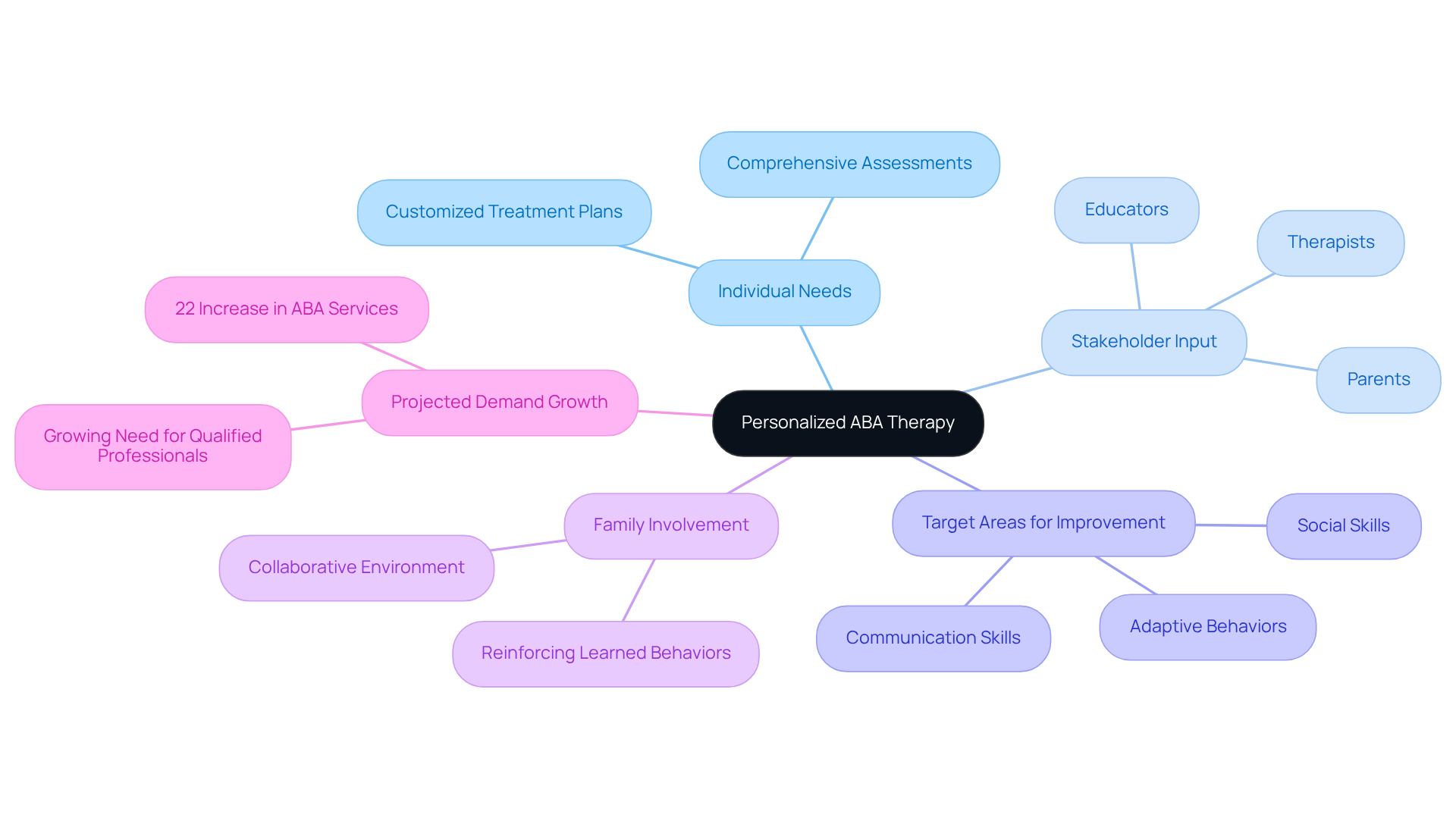 Begin at the center with the core concept of personalized ABA therapy, then follow the branches to explore how individual needs, input from various stakeholders, and specific areas of focus contribute to treatment success. Begin at the center with the core concept of personalized ABA therapy, then follow the branches to explore how individual needs, input from various stakeholders, and specific areas of focus contribute to treatment success.