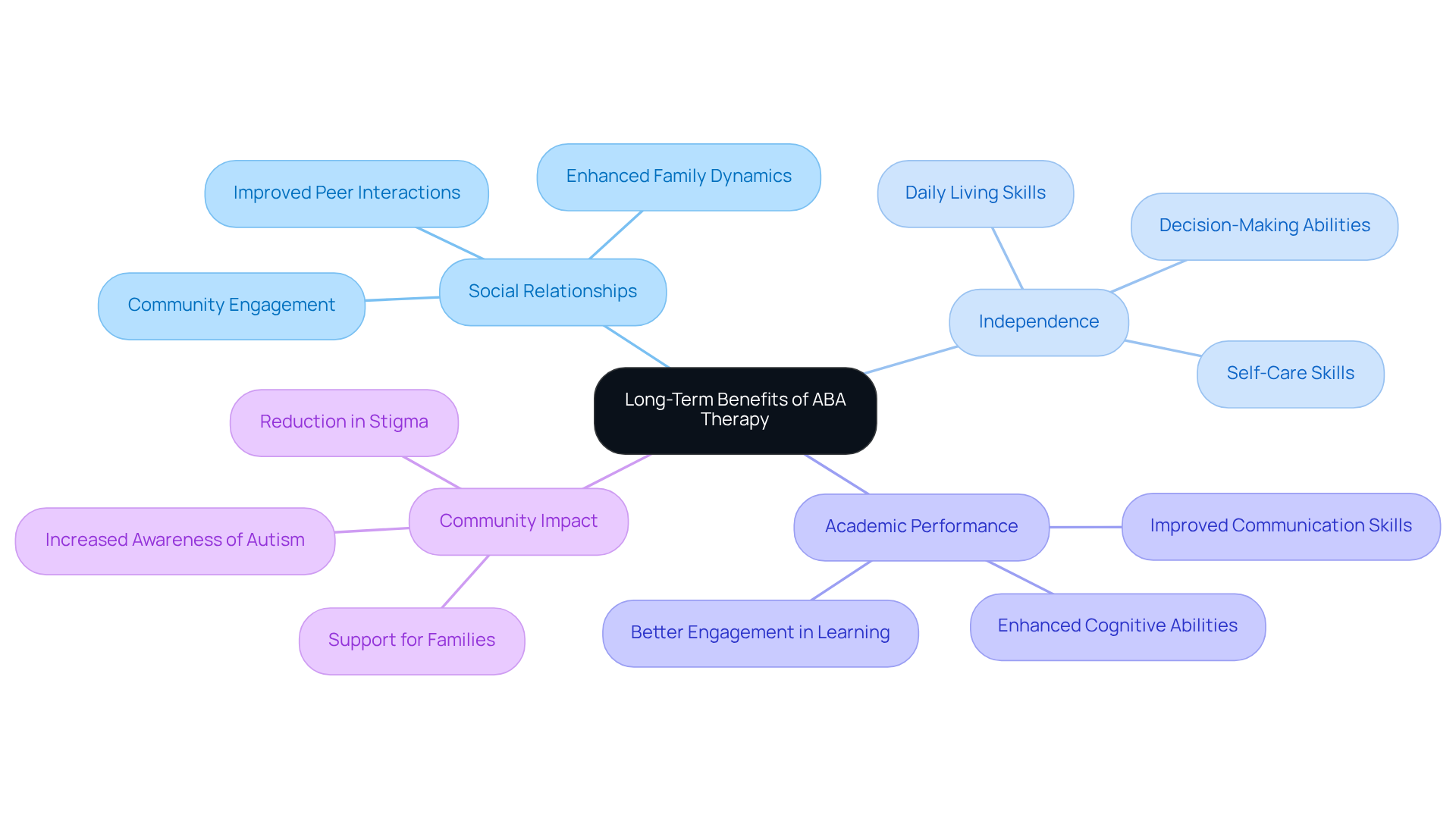 The center represents the overall impact of ABA therapy. The branches show specific areas of improvement, and the sub-branches provide detailed examples, illustrating how these benefits extend beyond individuals to influence families and communities. The center represents the overall impact of ABA therapy. The branches show specific areas of improvement, and the sub-branches provide detailed examples, illustrating how these benefits extend beyond individuals to influence families and communities.