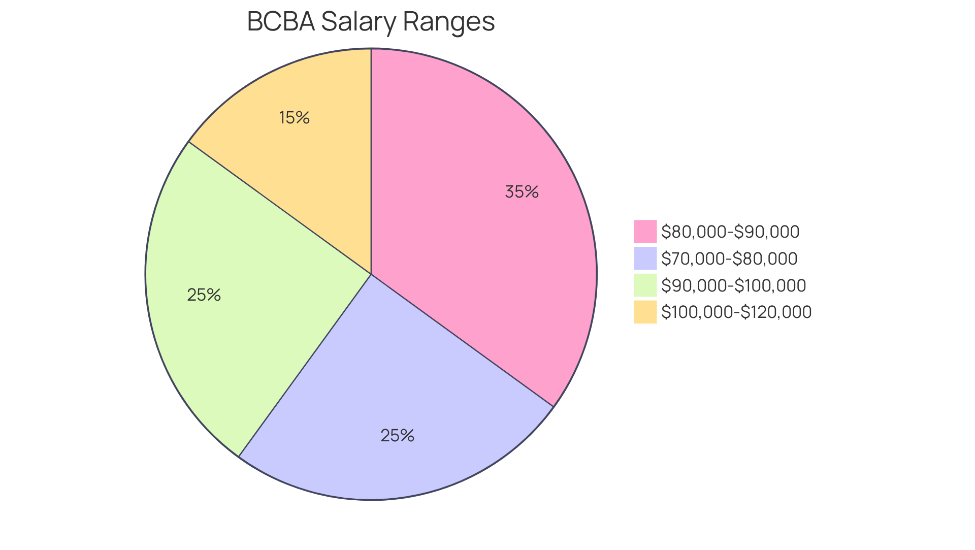 Each segment of the pie chart shows the percentage of graduates earning within specific salary ranges. The larger the segment, the more common that salary range is among graduates. Each segment of the pie chart shows the percentage of graduates earning within specific salary ranges. The larger the segment, the more common that salary range is among graduates.