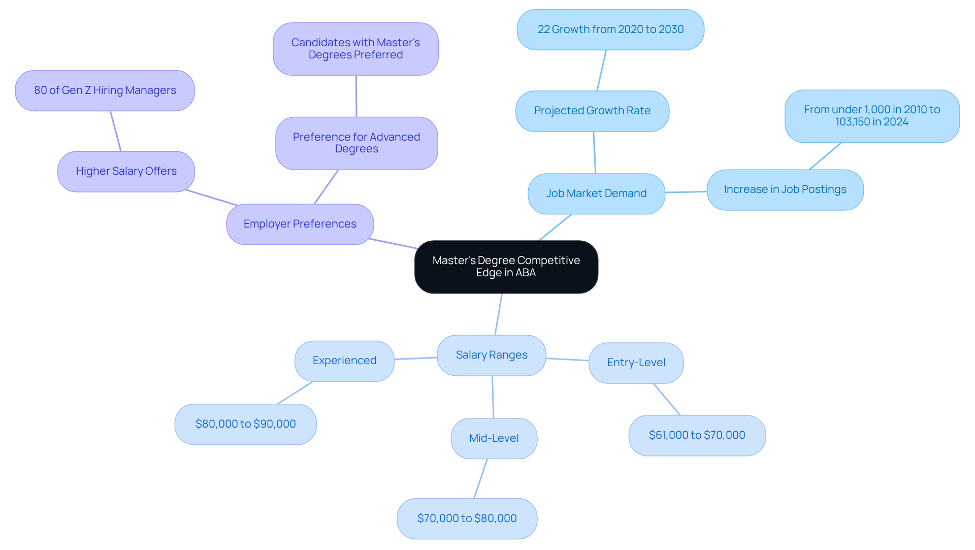 This mindmap highlights the benefits of earning a master's degree in Applied Behavior Analysis, showing how it impacts job demand, salary potential, and employer preferences. Each branch leads to further details, making it easy to see how all factors are interconnected. This mindmap highlights the benefits of earning a master's degree in Applied Behavior Analysis, showing how it impacts job demand, salary potential, and employer preferences. Each branch leads to further details, making it easy to see how all factors are interconnected.