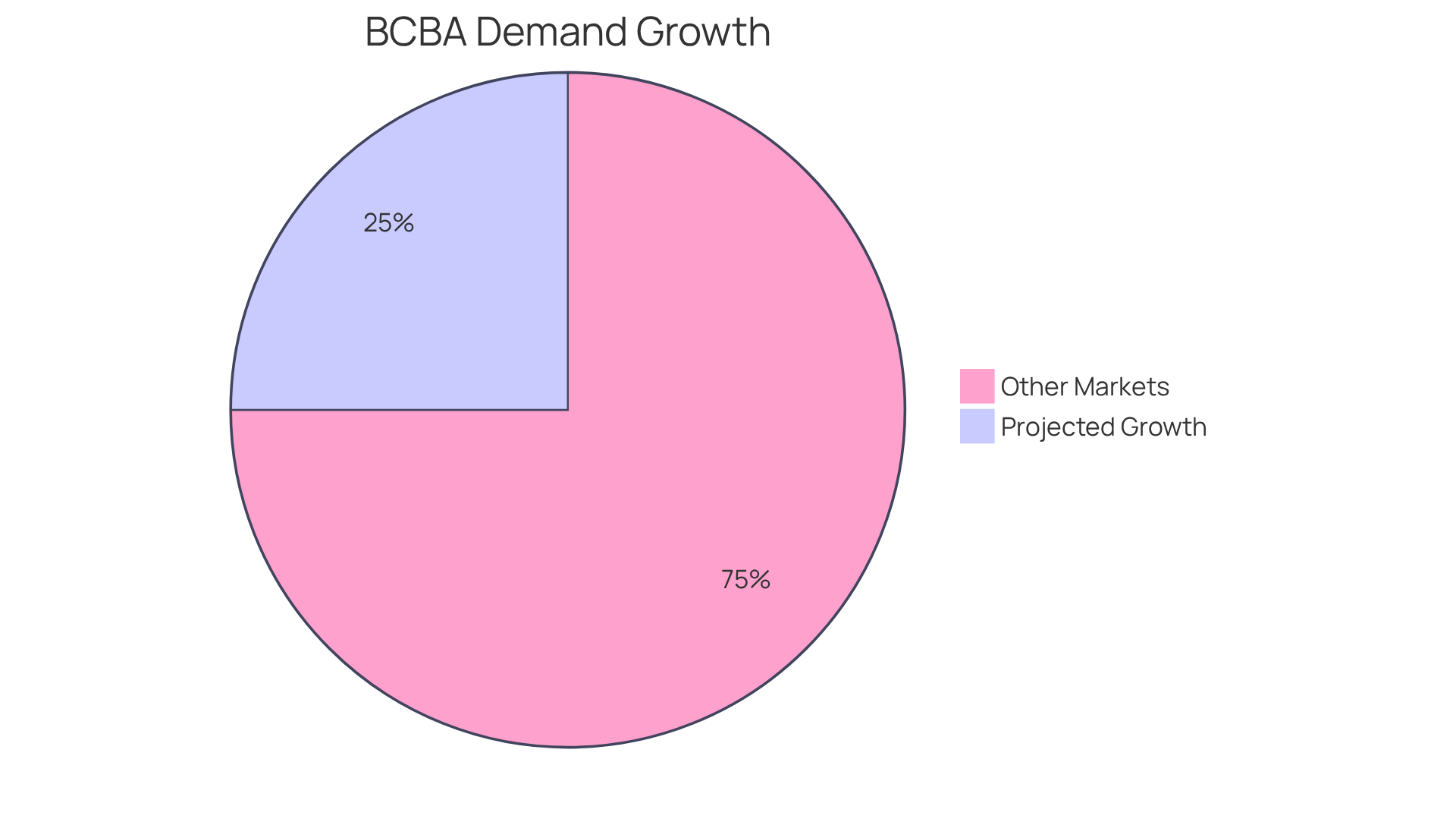 This chart shows the expected 25% growth in demand for BCBAs. The blue slice represents the increasing need for these professionals, while the gray section represents all other job markets. This chart shows the expected 25% growth in demand for BCBAs. The blue slice represents the increasing need for these professionals, while the gray section represents all other job markets.