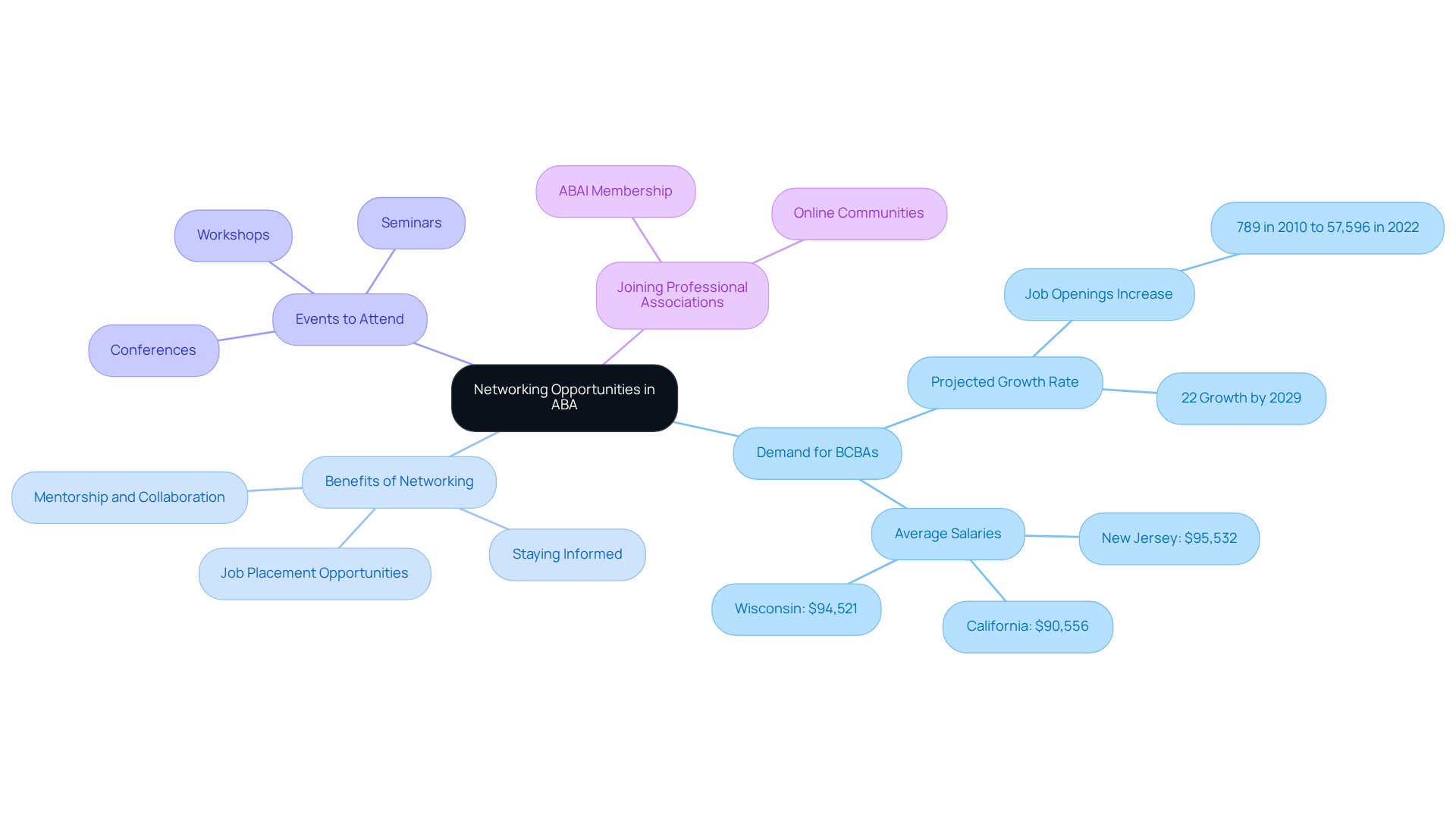 The center represents the core theme of networking in ABA, while branches show various strategies and benefits. Each color-coded branch highlights a different aspect of networking—follow the branches to explore how they connect to the main idea. The center represents the core theme of networking in ABA, while branches show various strategies and benefits. Each color-coded branch highlights a different aspect of networking—follow the branches to explore how they connect to the main idea.