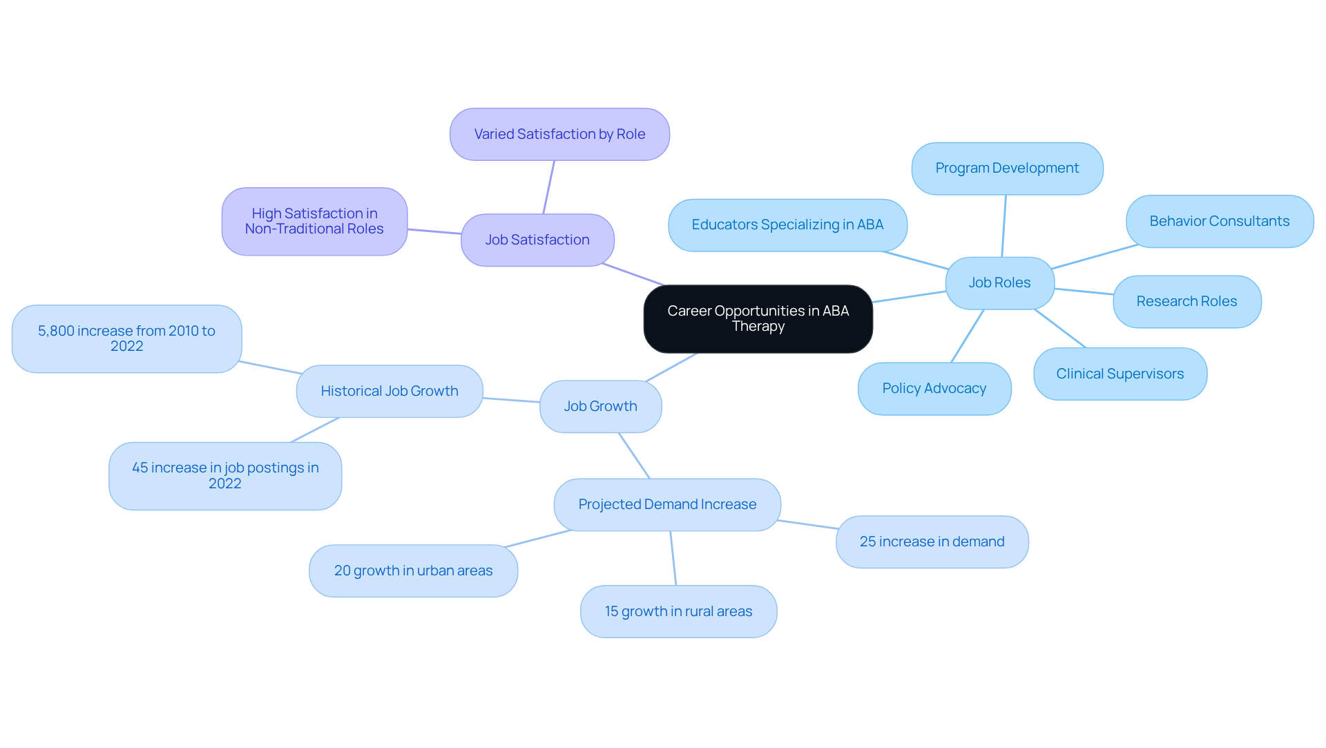 The center shows the main topic of career opportunities, with branches representing different job roles, trends in job growth, and satisfaction levels — follow the branches to explore more about each area. The center shows the main topic of career opportunities, with branches representing different job roles, trends in job growth, and satisfaction levels — follow the branches to explore more about each area.