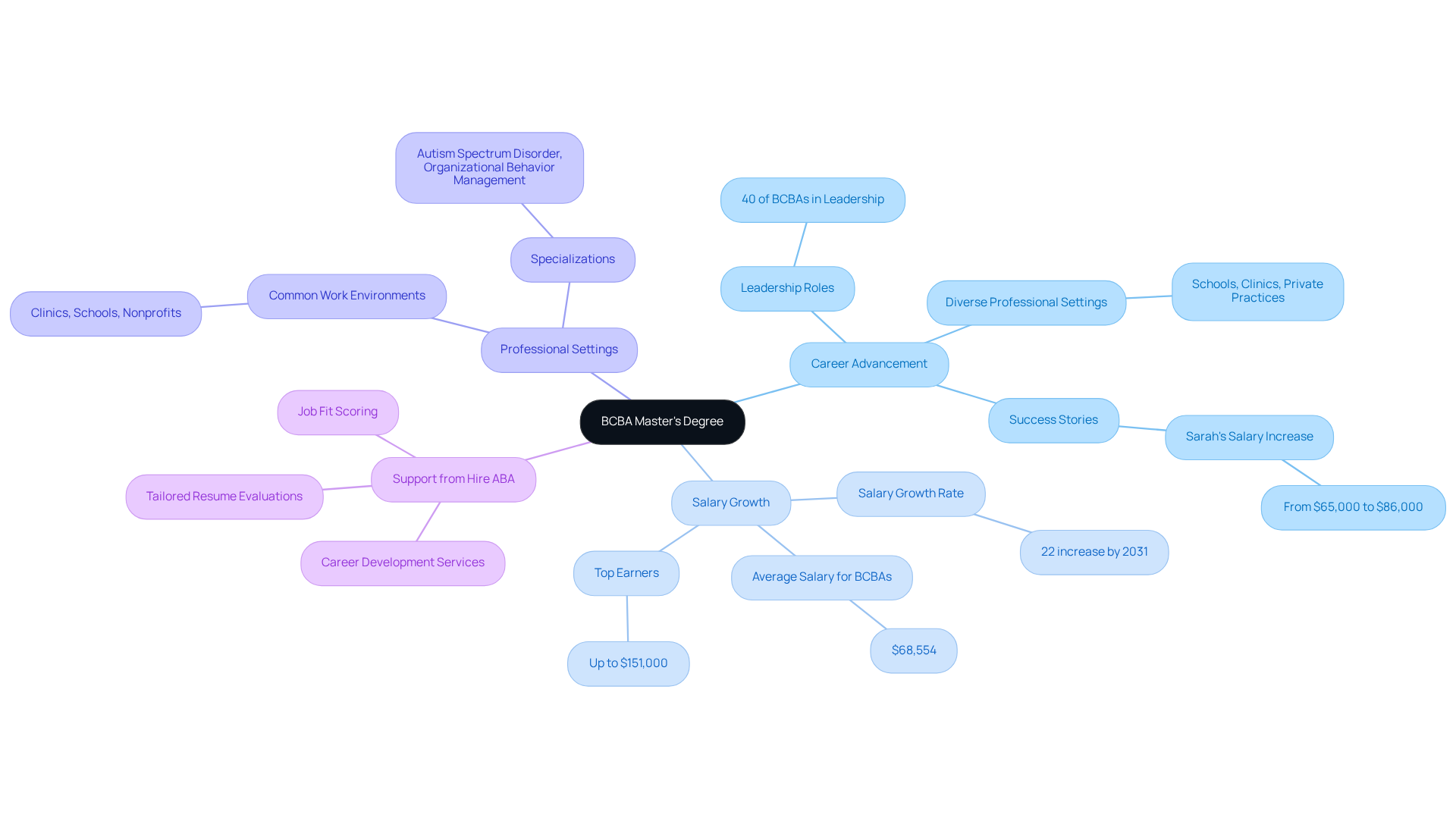 The center represents the BCBA master's degree, with branches showing how it leads to better career opportunities, higher salaries, and the support available from Hire ABA. Follow the branches to see all the benefits connected to this advanced education. The center represents the BCBA master's degree, with branches showing how it leads to better career opportunities, higher salaries, and the support available from Hire ABA. Follow the branches to see all the benefits connected to this advanced education.