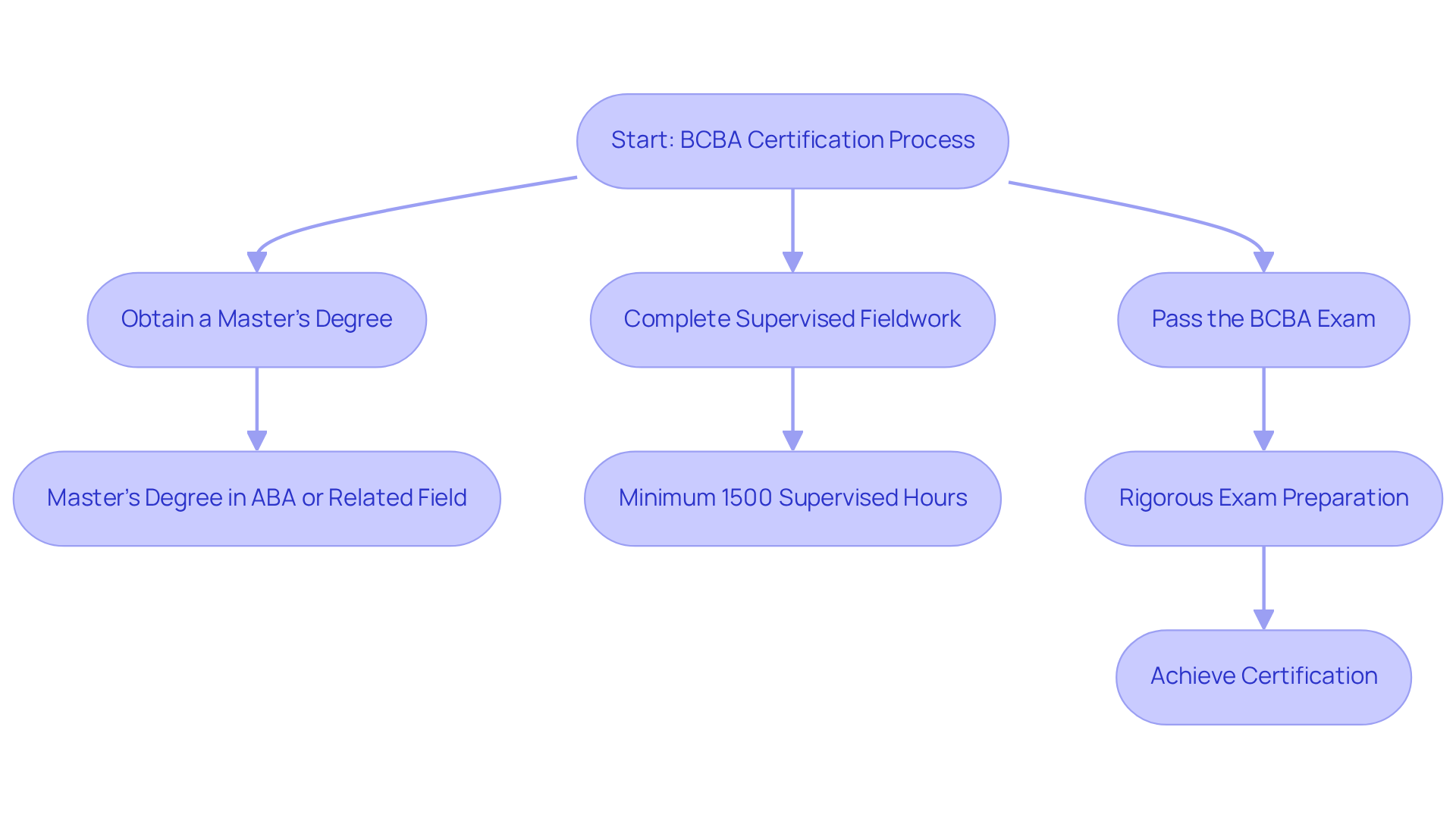 Follow the arrows to see each step in the certification journey. Each box represents a requirement on your path to becoming a Board Certified Behavior Analyst. Follow the arrows to see each step in the certification journey. Each box represents a requirement on your path to becoming a Board Certified Behavior Analyst.