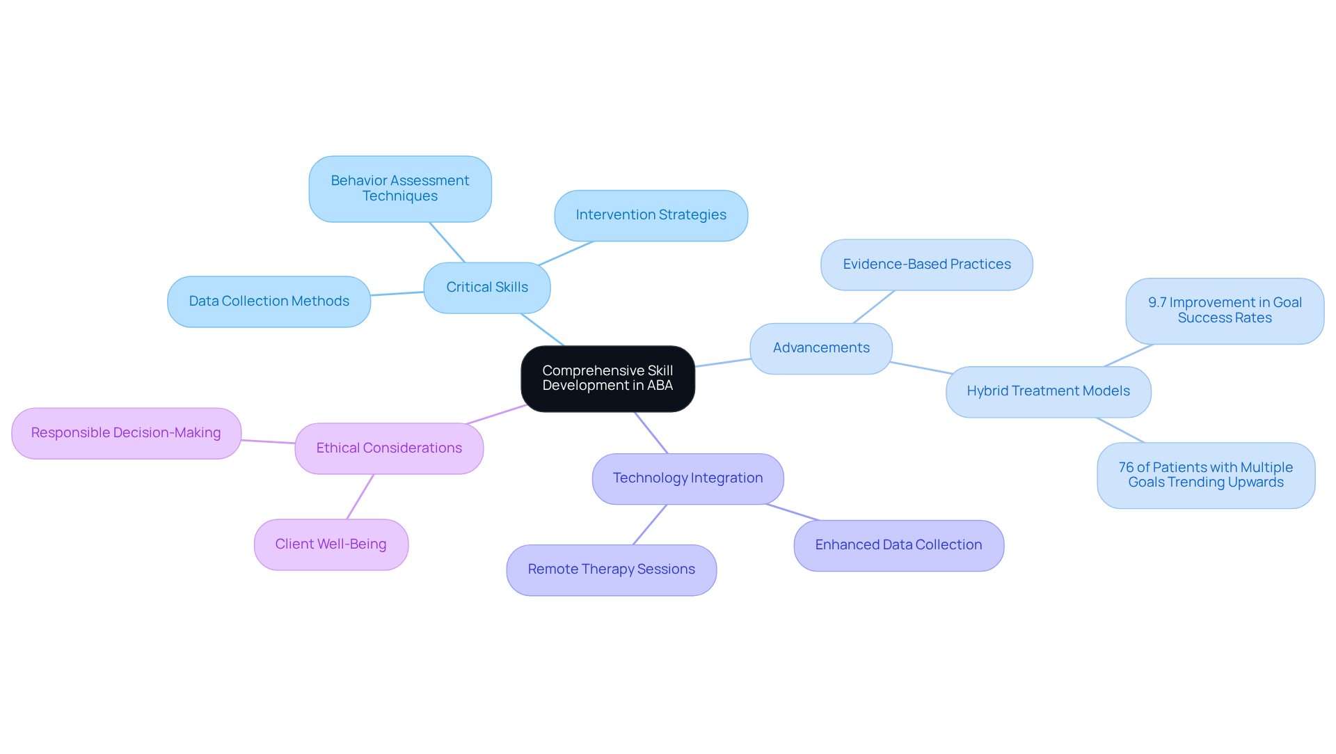 The center represents the main topic — explore each branch to discover important skills and advancements in ABA training, as well as ethical considerations that guide practice. The center represents the main topic — explore each branch to discover important skills and advancements in ABA training, as well as ethical considerations that guide practice.