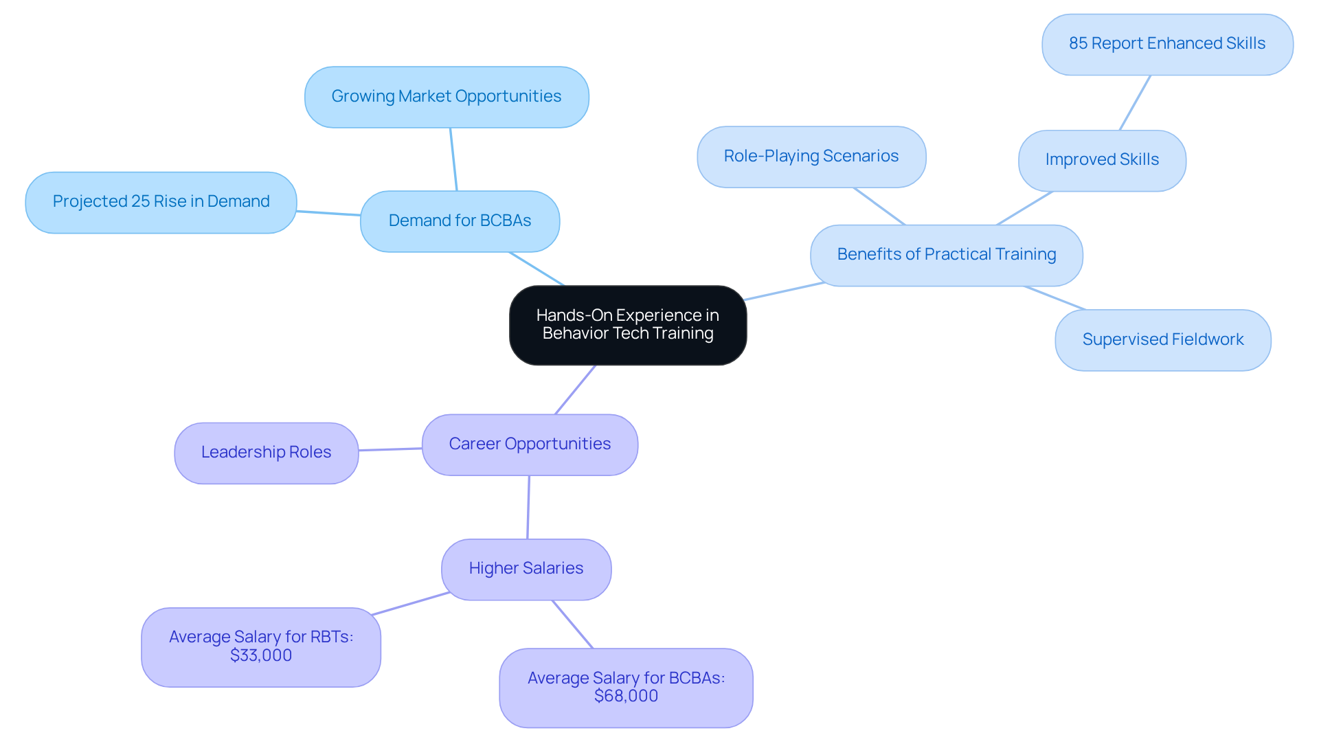 The center represents the main idea of hands-on experience, while the branches lead to important aspects like the growing demand for BCBAs and the benefits gained through practical experiences in training. The center represents the main idea of hands-on experience, while the branches lead to important aspects like the growing demand for BCBAs and the benefits gained through practical experiences in training.
