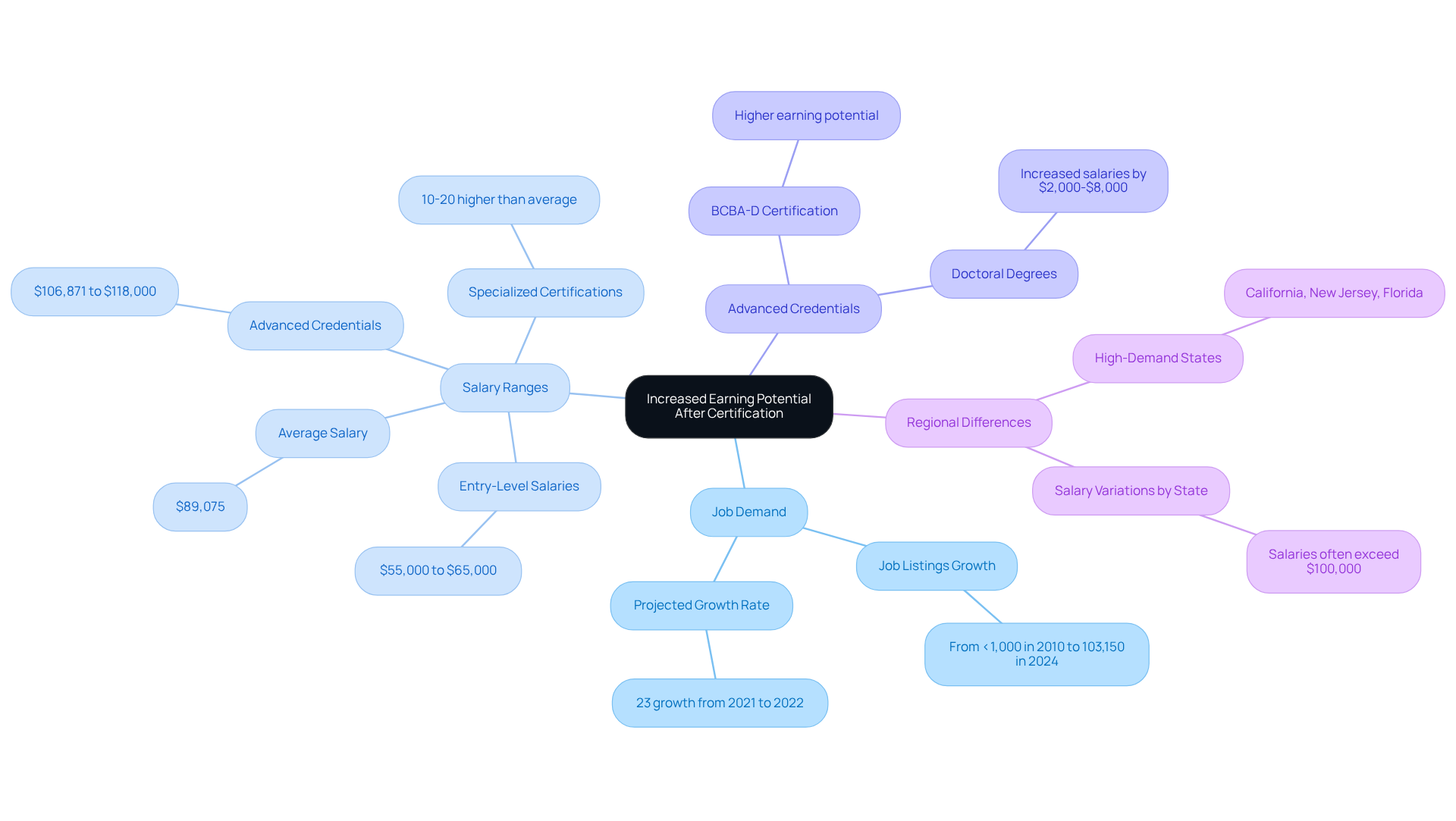 The central node represents the overall topic of earning potential. Branches detail different aspects like job demand and salary ranges. Each level of certification leads to higher salaries, and the regions with higher earnings are highlighted. The central node represents the overall topic of earning potential. Branches detail different aspects like job demand and salary ranges. Each level of certification leads to higher salaries, and the regions with higher earnings are highlighted.