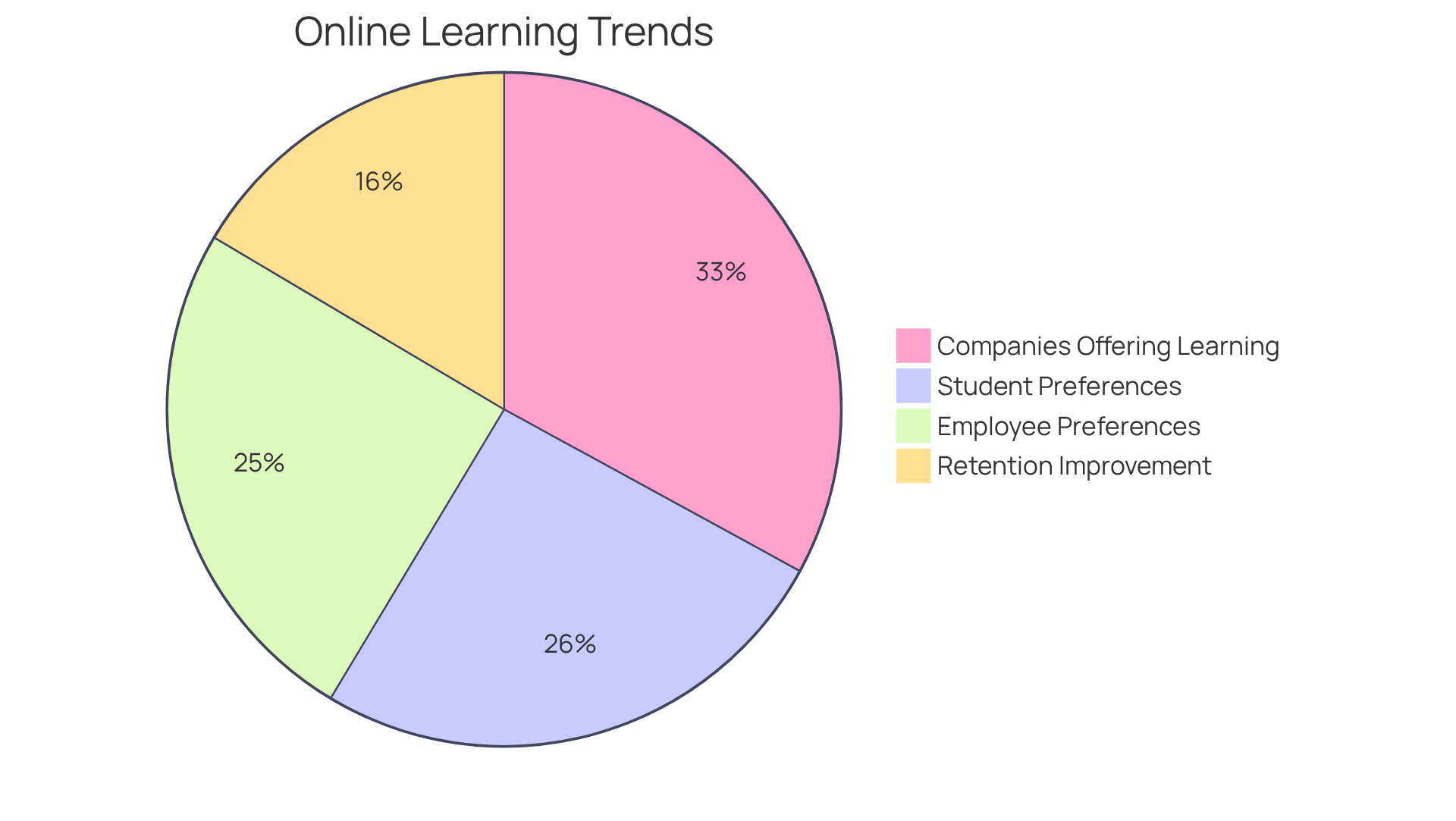 Each slice of the pie represents a different statistic related to online learning preferences and effectiveness. The larger the slice, the more significant the trend it represents. Each slice of the pie represents a different statistic related to online learning preferences and effectiveness. The larger the slice, the more significant the trend it represents.