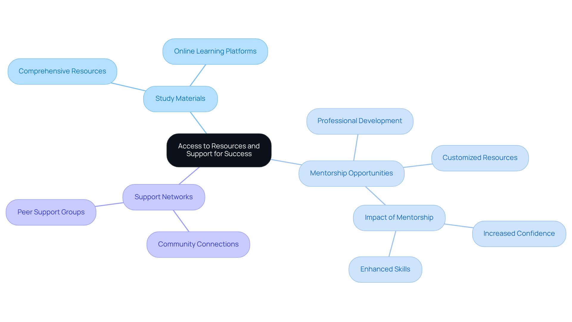 The central node shows the main idea, while branches represent specific resources and mentorship opportunities. Each branch highlights how these elements contribute to the success and development of BCBAs. The central node shows the main idea, while branches represent specific resources and mentorship opportunities. Each branch highlights how these elements contribute to the success and development of BCBAs.
