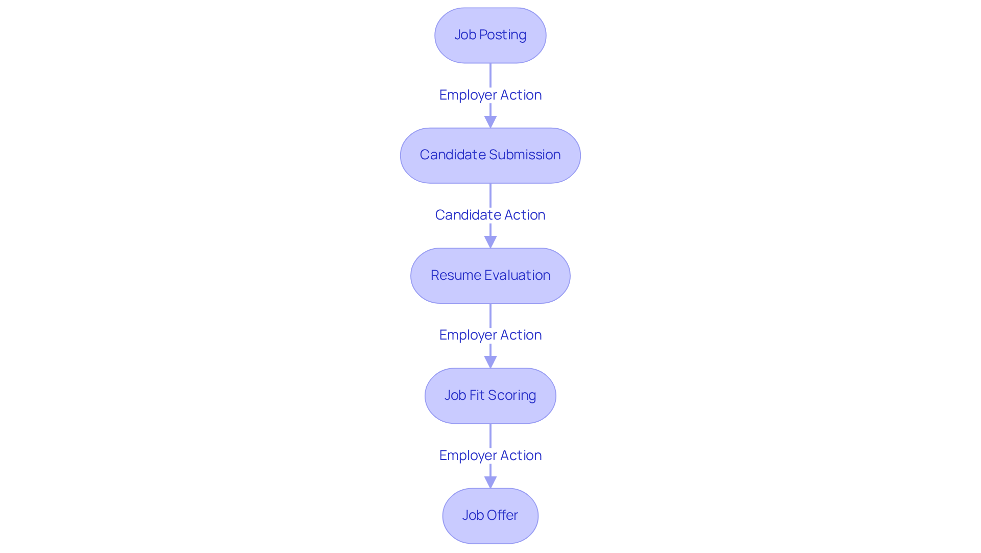 This flowchart outlines the steps in the recruitment process. Each box represents a stage, and the arrows show how you move from one step to the next. Blue boxes indicate actions by employers, while green boxes highlight candidate actions. This flowchart outlines the steps in the recruitment process. Each box represents a stage, and the arrows show how you move from one step to the next. Blue boxes indicate actions by employers, while green boxes highlight candidate actions.