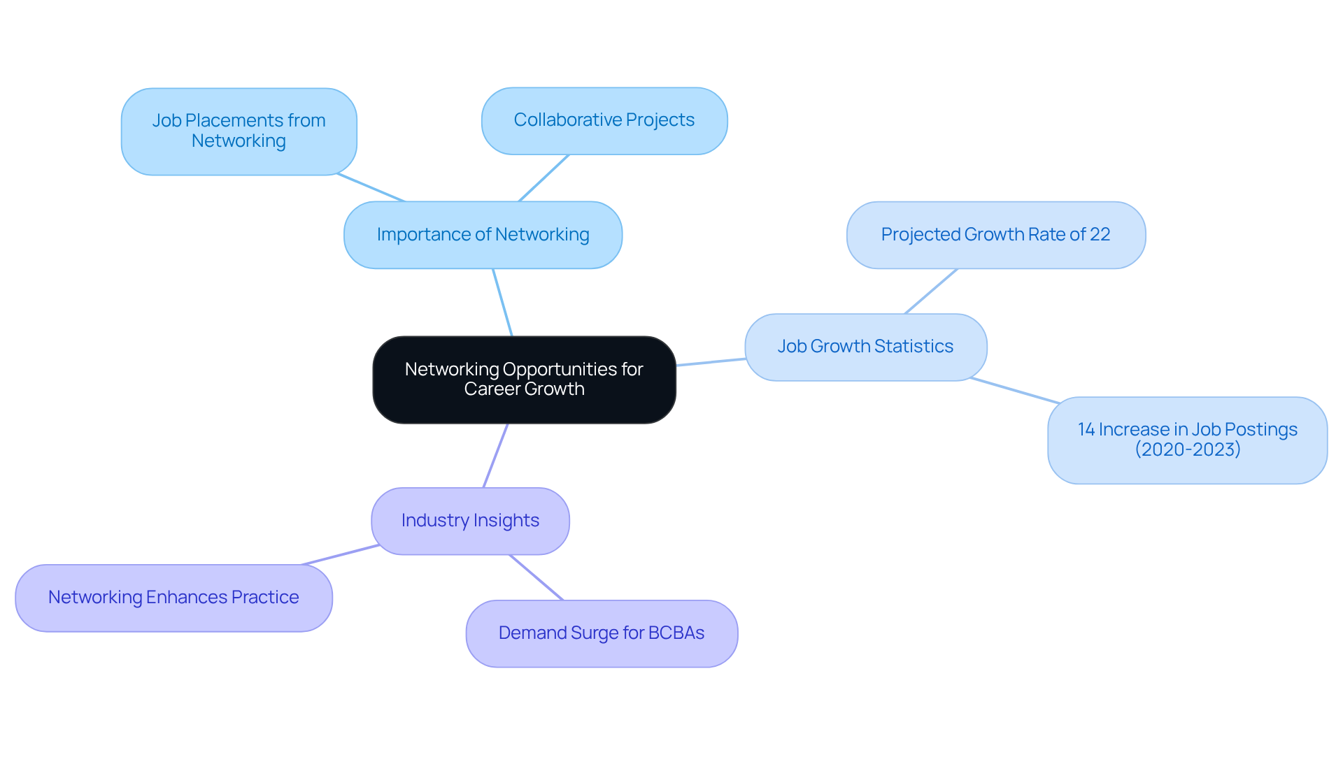 Start at the center with networking opportunities and explore how this concept branches into job growth statistics and expert insights. Each branch reveals important information that supports the central theme of career advancement through networking. Start at the center with networking opportunities and explore how this concept branches into job growth statistics and expert insights. Each branch reveals important information that supports the central theme of career advancement through networking.