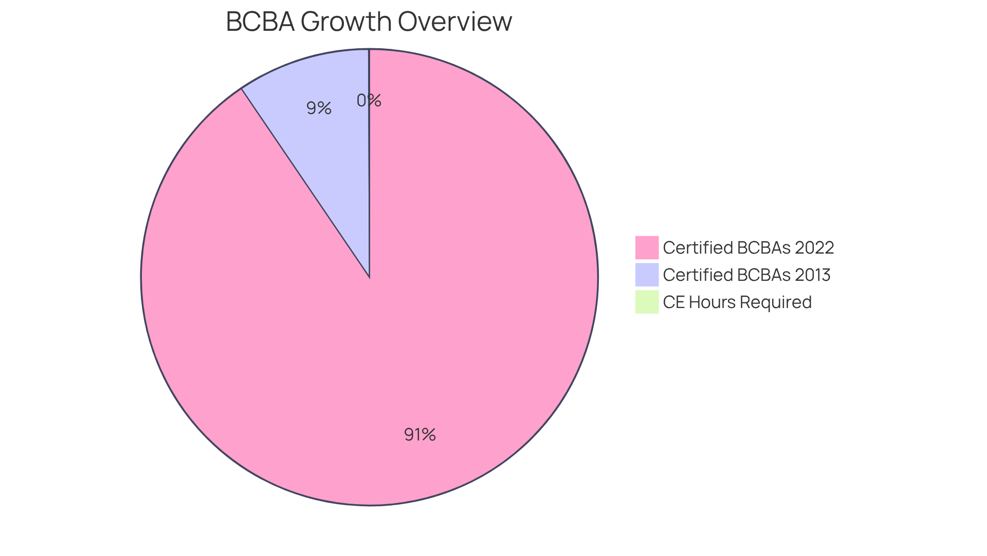 Each slice shows a different aspect of the growth in ABA practices — the larger the slice, the more significant the number of certified behavior analysts or the education requirements. Each slice shows a different aspect of the growth in ABA practices — the larger the slice, the more significant the number of certified behavior analysts or the education requirements.