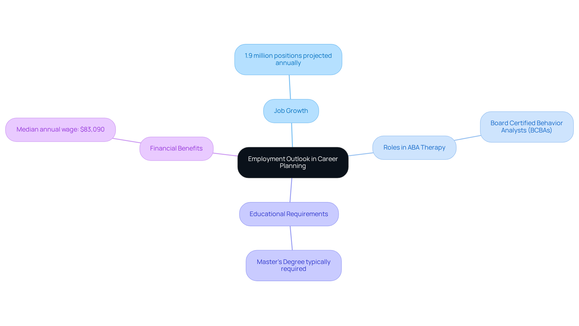 This mindmap illustrates how employment outlook impacts career decisions in the medical field, showing connections between job growth, needed qualifications, and potential earnings. This mindmap illustrates how employment outlook impacts career decisions in the medical field, showing connections between job growth, needed qualifications, and potential earnings.