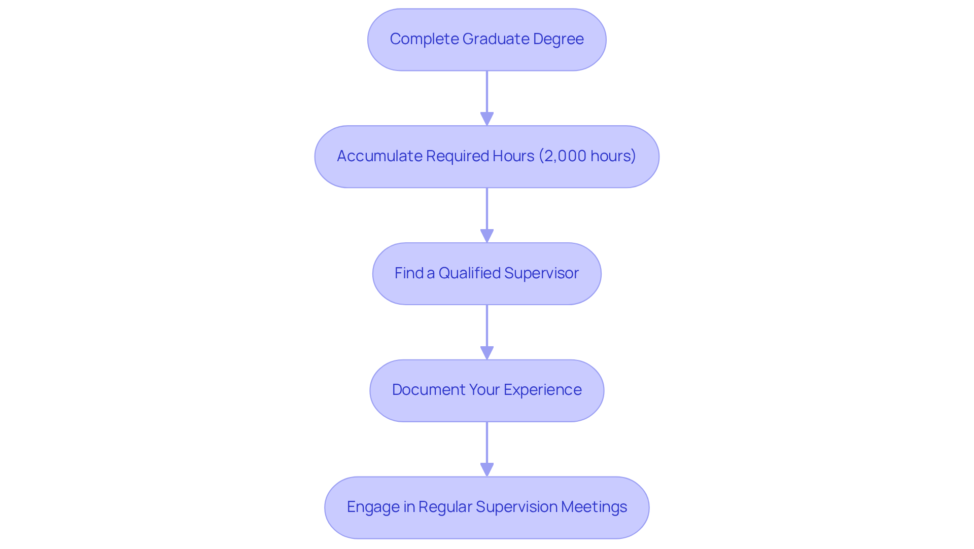 Each box represents a step in the process towards BCBA certification. Follow the arrows to understand the order in which you need to complete each task. Each box represents a step in the process towards BCBA certification. Follow the arrows to understand the order in which you need to complete each task.