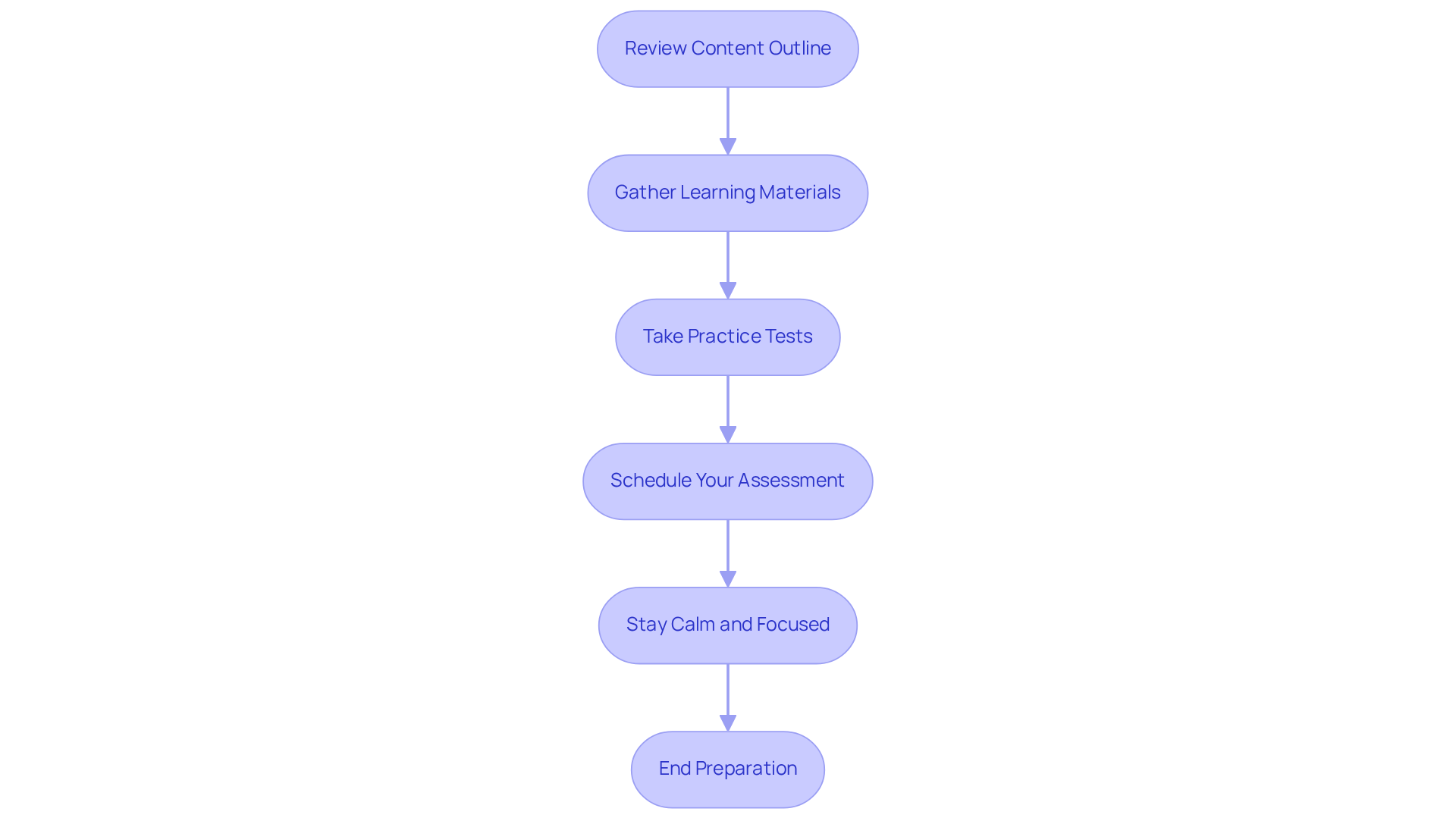 Follow the boxes to see what steps to take for exam preparation. Each box is a key action, and the arrows show the order in which you should complete them. Follow the boxes to see what steps to take for exam preparation. Each box is a key action, and the arrows show the order in which you should complete them.