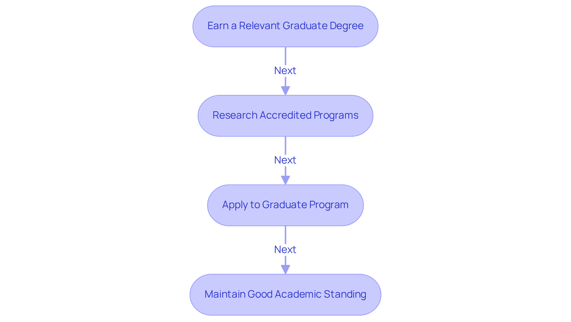 Each box represents a key step in your journey to becoming a BCBA — follow the arrows to see what comes next and ensure you're on track! Each box represents a key step in your journey to becoming a BCBA — follow the arrows to see what comes next and ensure you're on track!