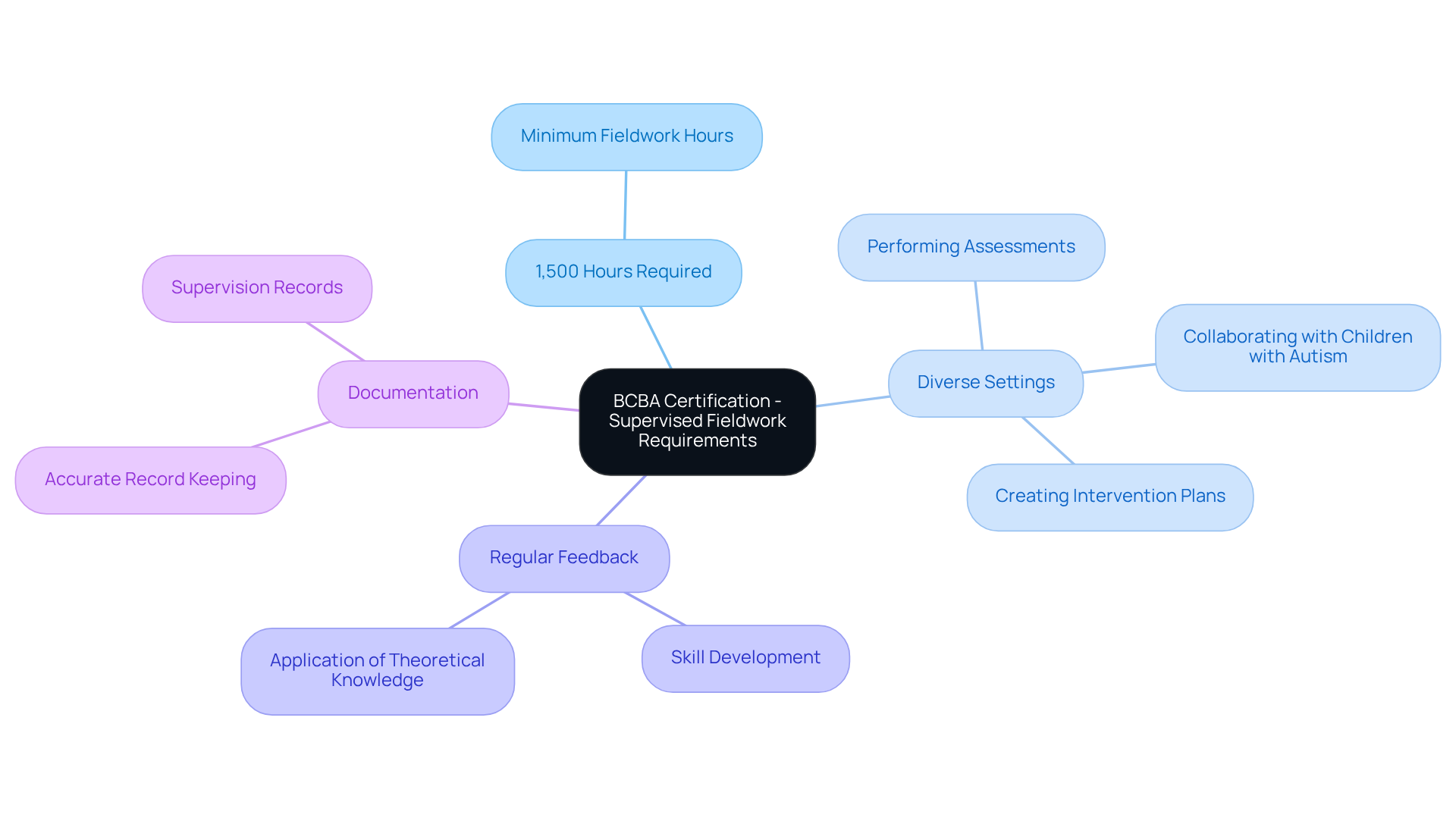 This mindmap helps you see the main components of the BCBA fieldwork requirements. Start at the center and explore the branches to understand what is needed for certification. This mindmap helps you see the main components of the BCBA fieldwork requirements. Start at the center and explore the branches to understand what is needed for certification.