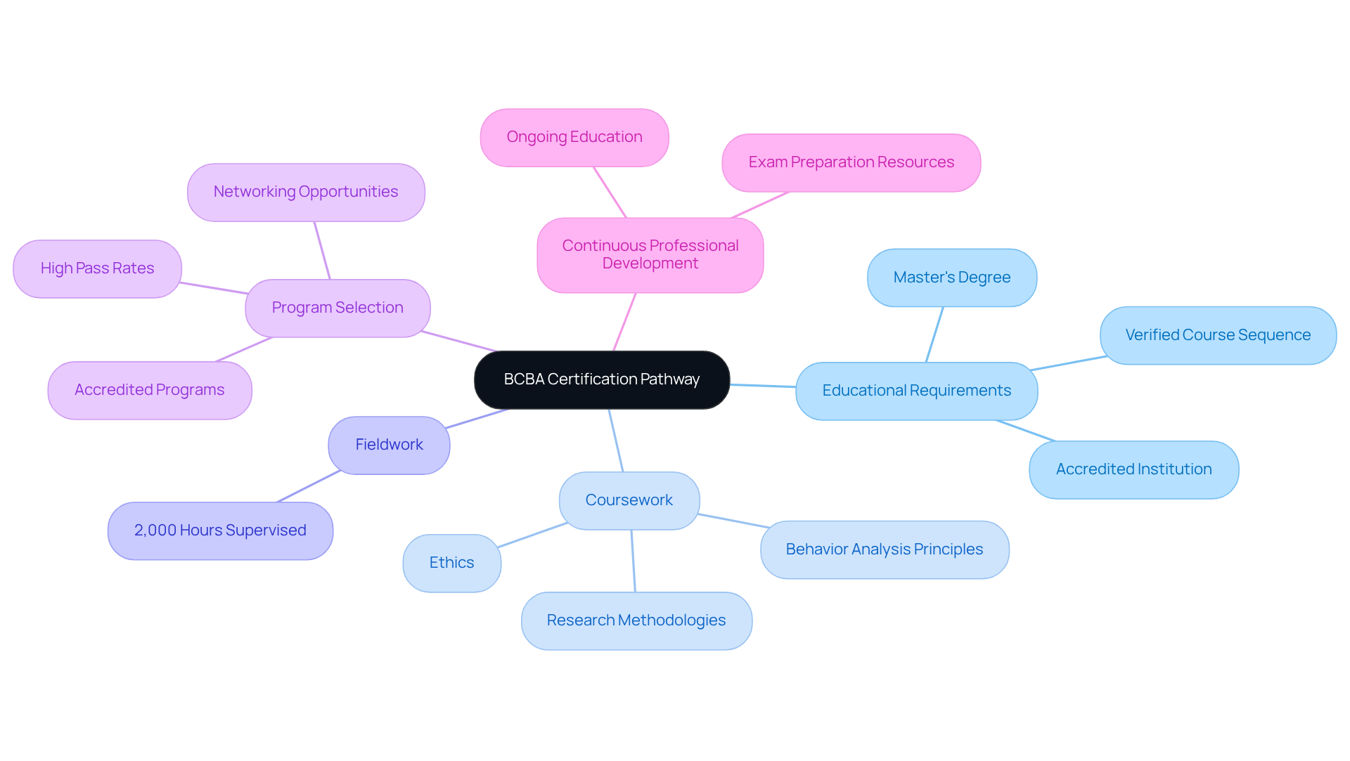 The central node represents the goal of obtaining BCBA certification. The branches show the various requirements and considerations that lead up to that goal, helping viewers understand the steps involved. The central node represents the goal of obtaining BCBA certification. The branches show the various requirements and considerations that lead up to that goal, helping viewers understand the steps involved.