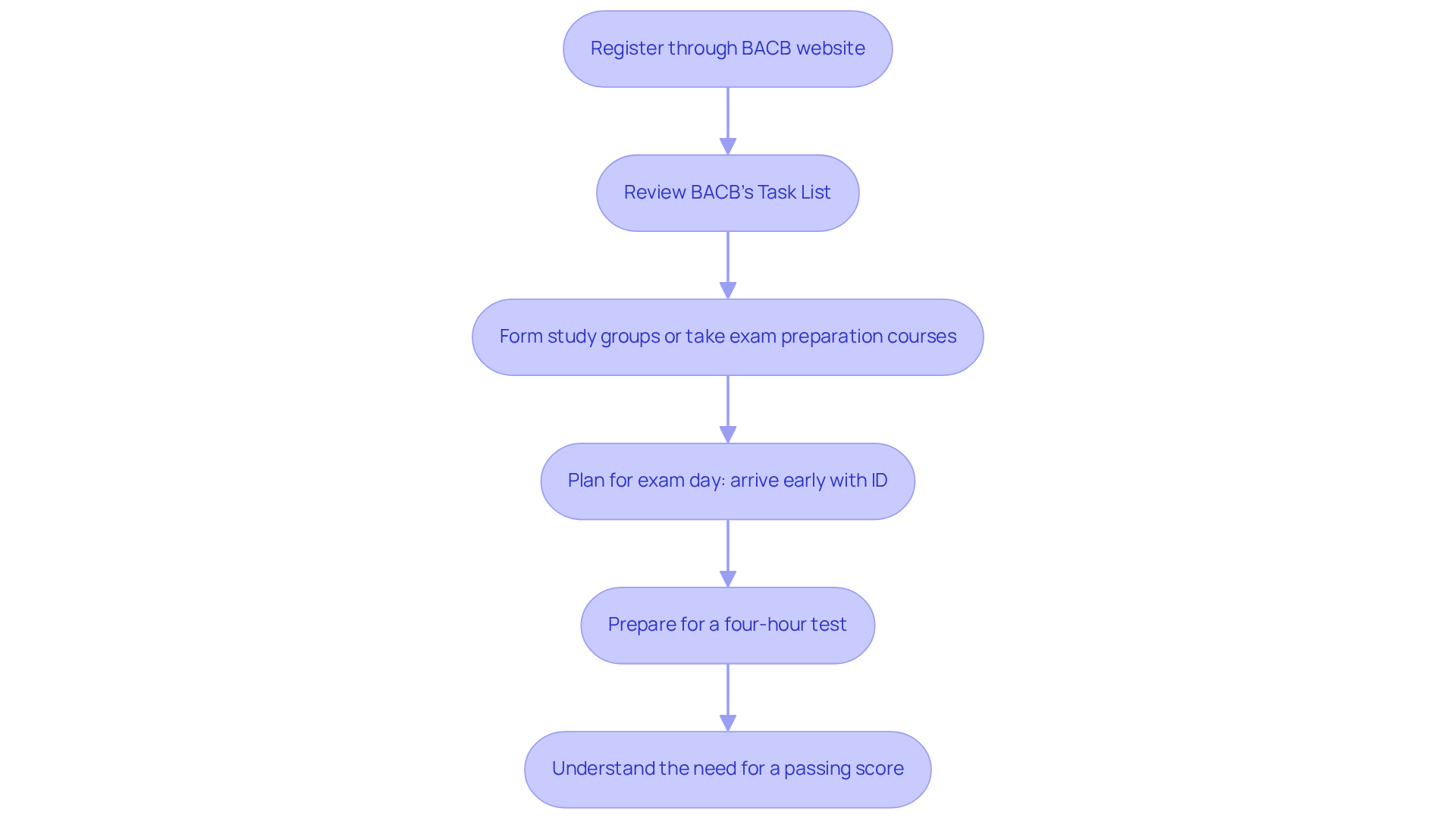 Follow the arrows to see each step of the BCBA exam process, from registration to preparation and finally to taking the exam. Each box contains a key action to help guide you through the process. Follow the arrows to see each step of the BCBA exam process, from registration to preparation and finally to taking the exam. Each box contains a key action to help guide you through the process.