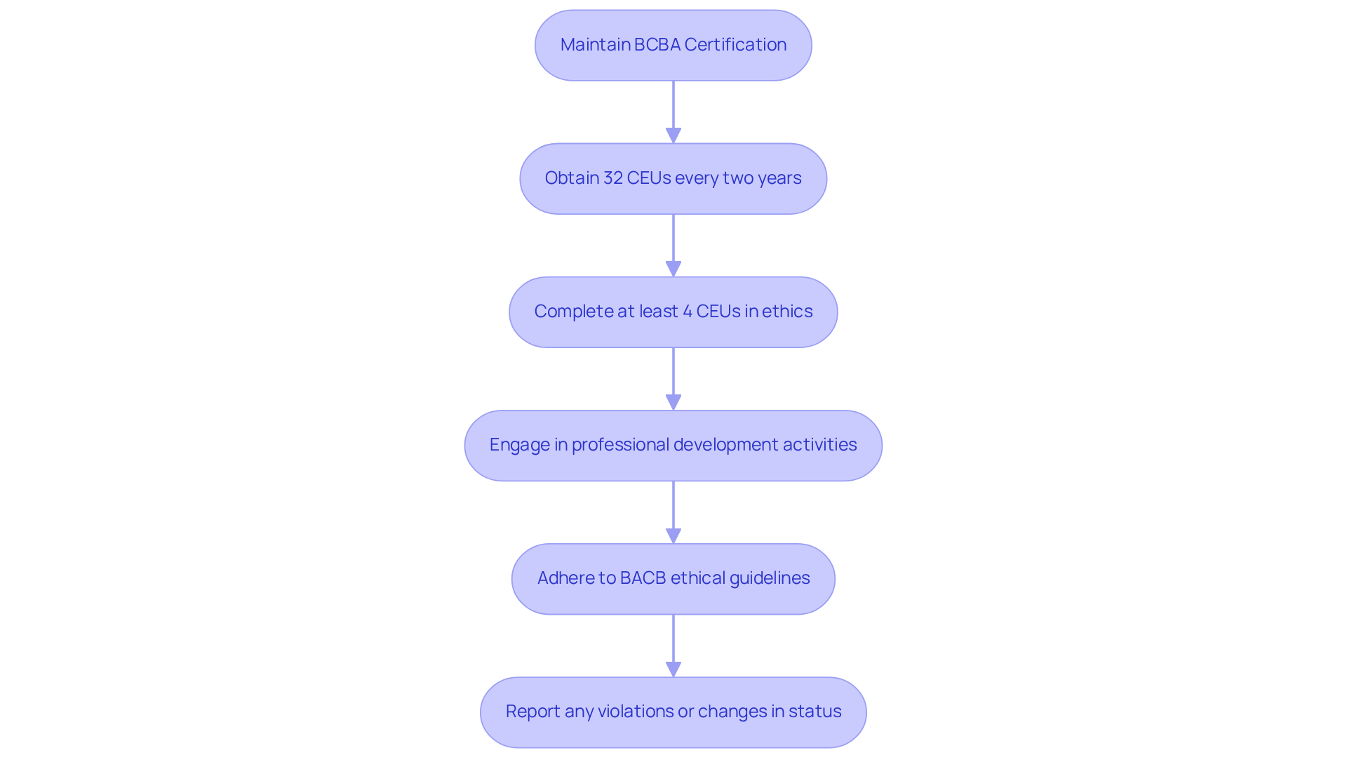 Each box represents a step in the certification maintenance process. Follow the arrows to see the required actions for staying certified as a BCBA. Each box represents a step in the certification maintenance process. Follow the arrows to see the required actions for staying certified as a BCBA.