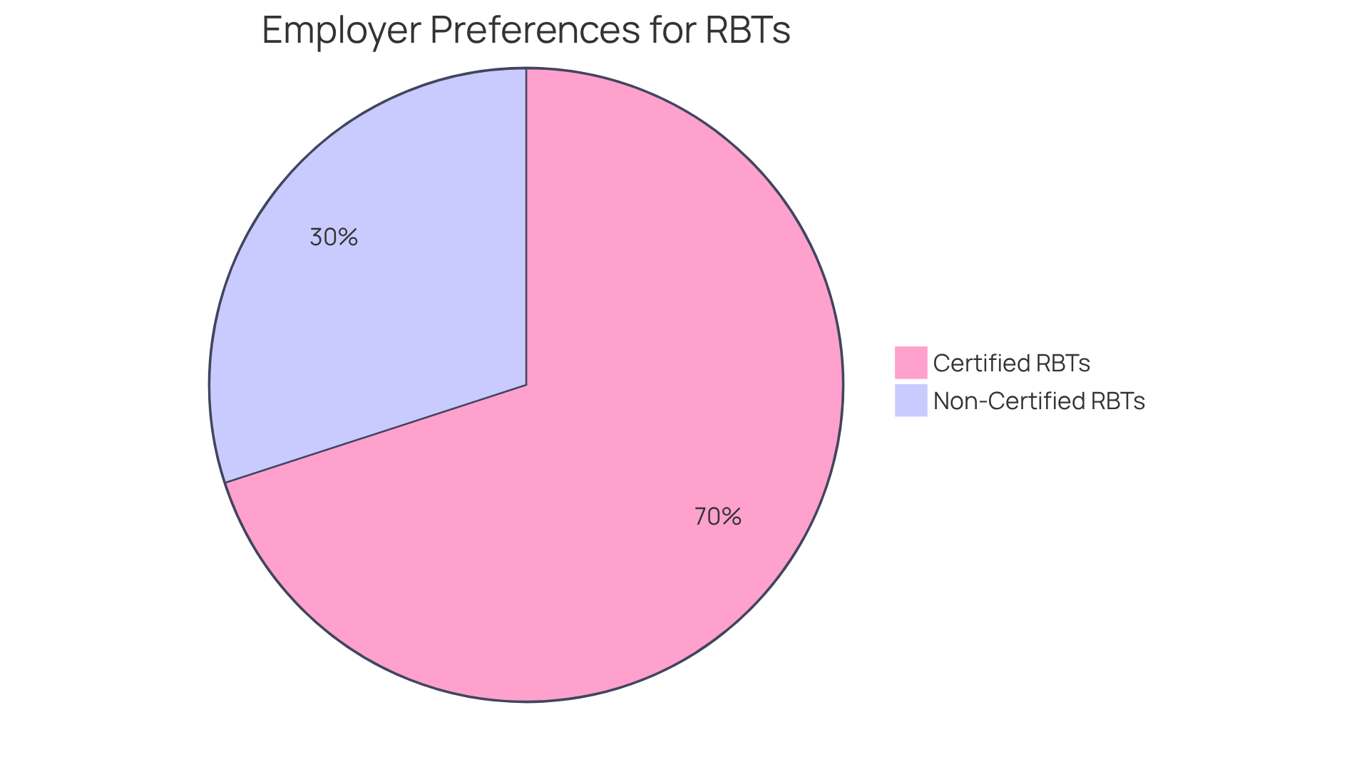 The green segment shows the proportion of employers who prefer certified RBTs, while the red segment indicates those who favor non-certified candidates. The bigger the green slice, the more employers value certification! The green segment shows the proportion of employers who prefer certified RBTs, while the red segment indicates those who favor non-certified candidates. The bigger the green slice, the more employers value certification!