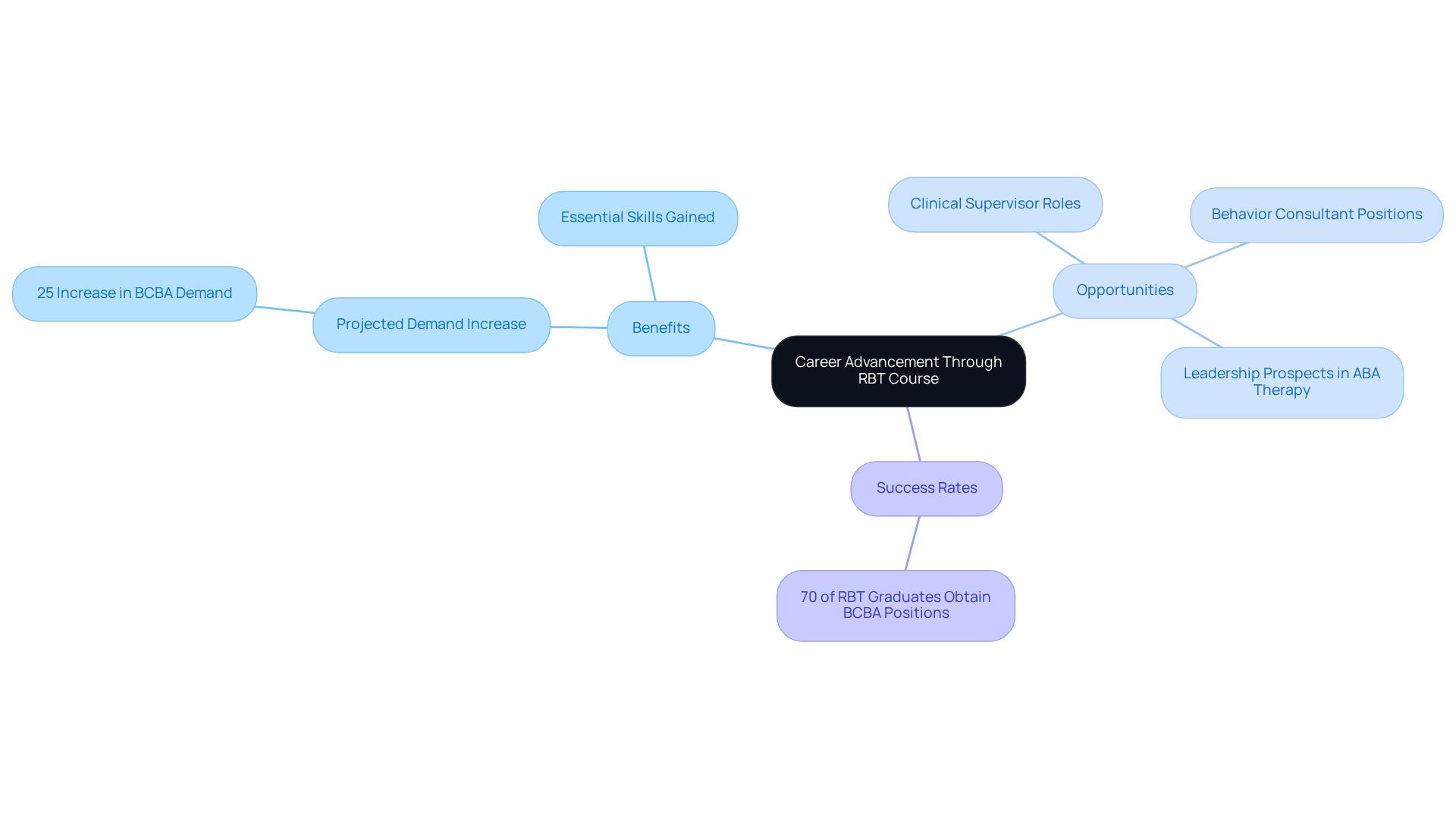 The central node represents the main topic, while branches show the benefits, job roles, and success statistics related to the RBT course. Each branch offers insights into how this course can facilitate career growth. The central node represents the main topic, while branches show the benefits, job roles, and success statistics related to the RBT course. Each branch offers insights into how this course can facilitate career growth.