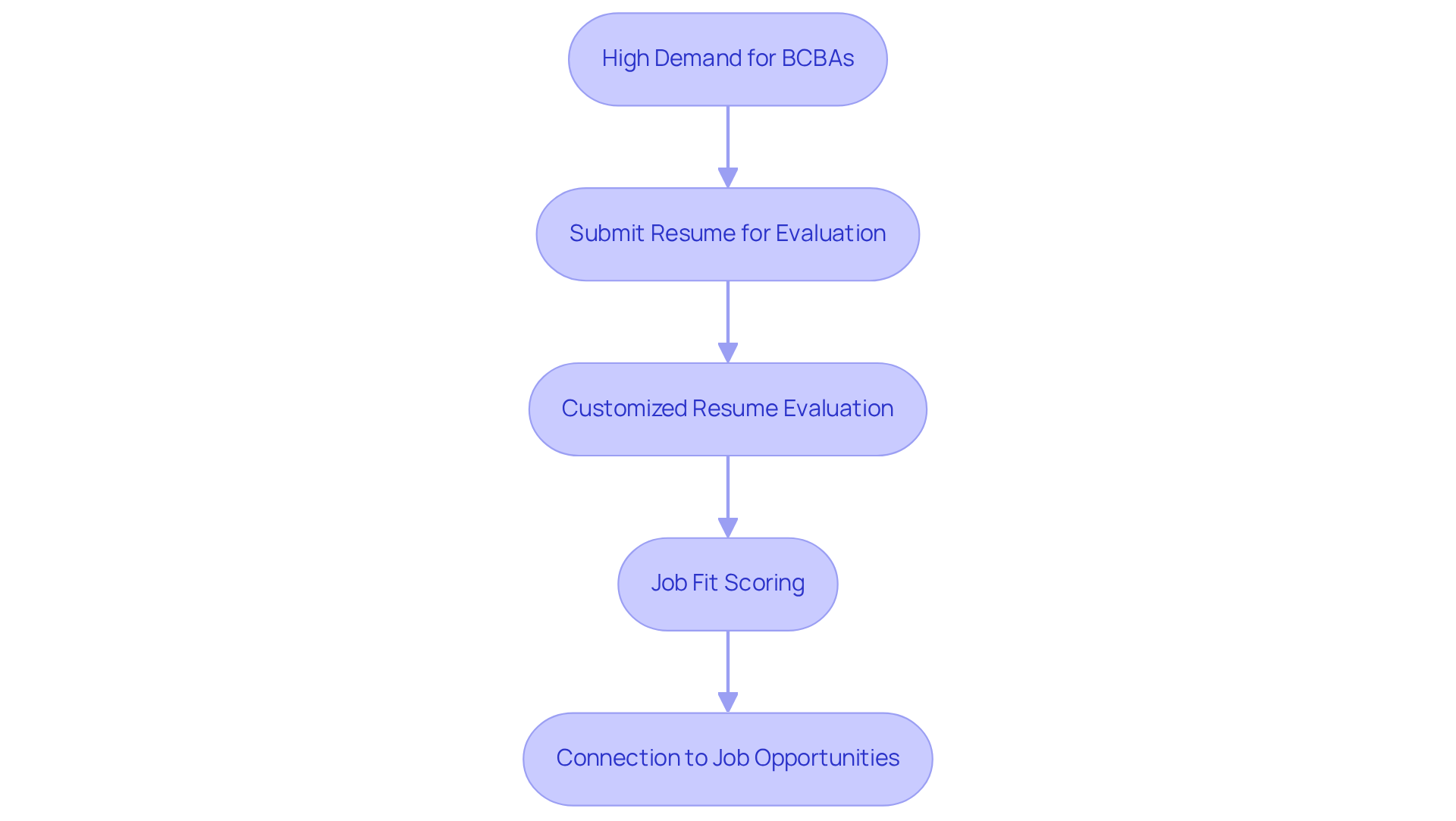 Each box represents a step in the job placement process. Follow the arrows to see how each service provided by Hire ABA supports your journey towards finding the right job in the ABA field. Each box represents a step in the job placement process. Follow the arrows to see how each service provided by Hire ABA supports your journey towards finding the right job in the ABA field.