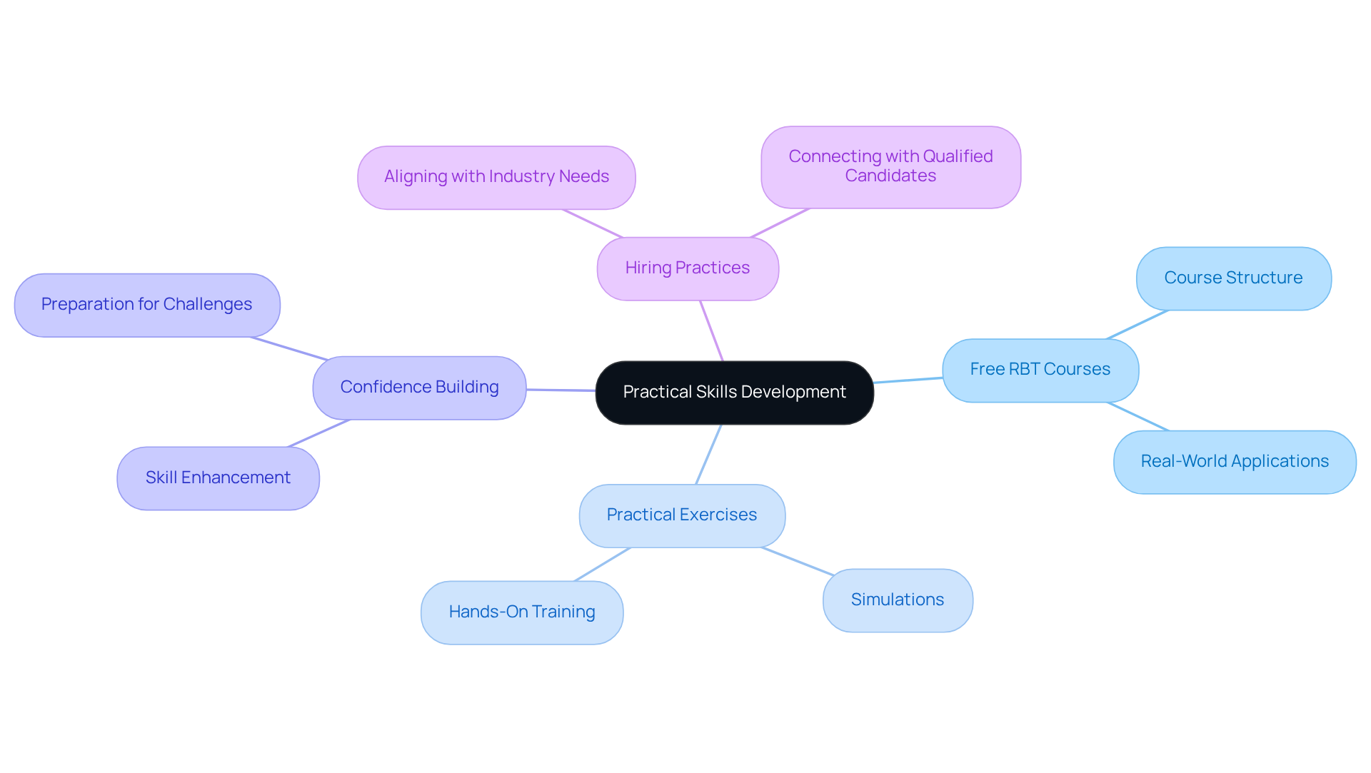 The central node represents the focus on practical skills, while branches illustrate key areas that contribute to effective skill development and hiring considerations for BCBAs. The central node represents the focus on practical skills, while branches illustrate key areas that contribute to effective skill development and hiring considerations for BCBAs.