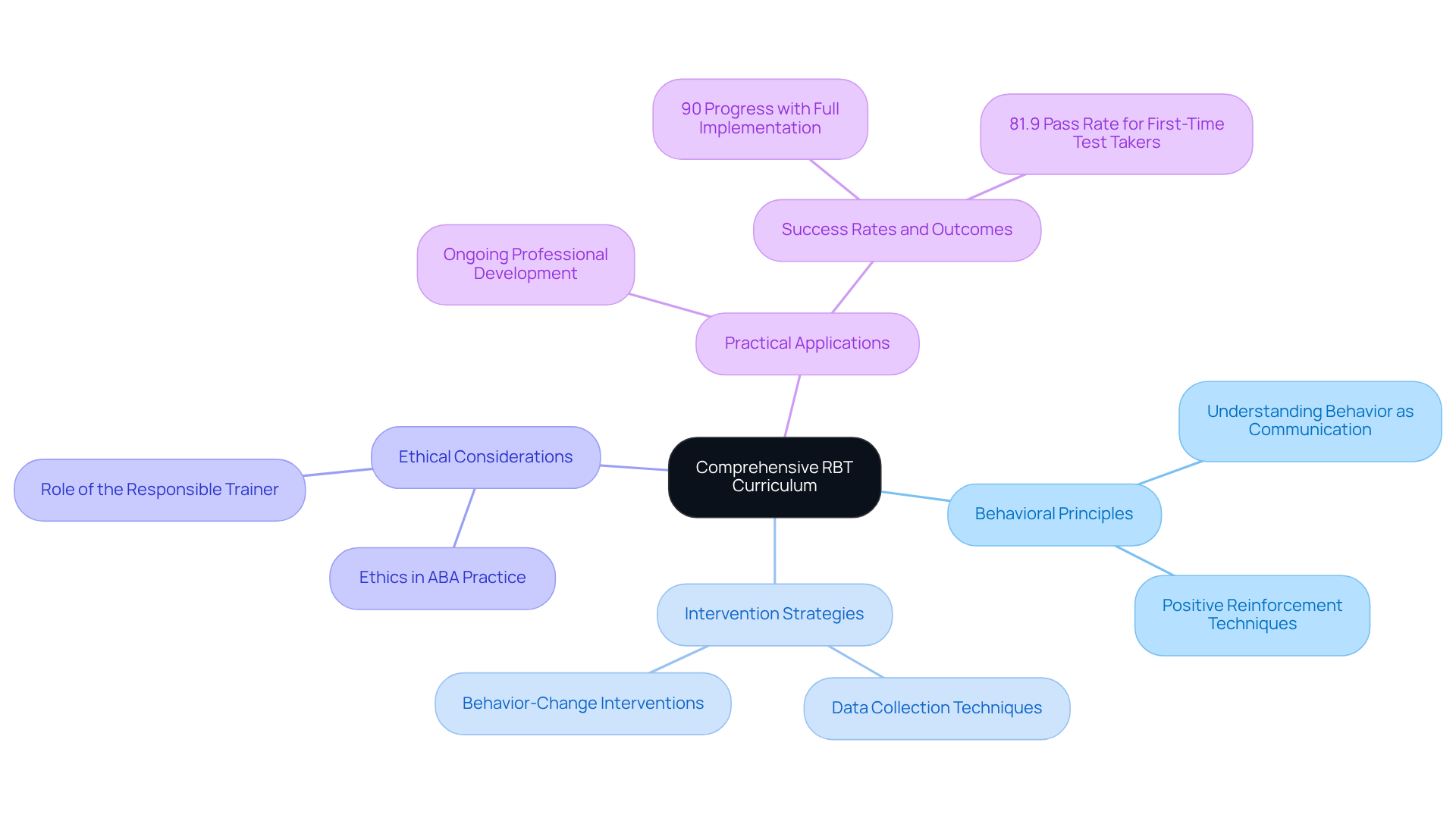 The center shows the main curriculum, while the branches represent different critical areas of study. The sub-branches provide more detail on what each area entails, helping you understand how everything connects to prepare for a successful career in ABA therapy. The center shows the main curriculum, while the branches represent different critical areas of study. The sub-branches provide more detail on what each area entails, helping you understand how everything connects to prepare for a successful career in ABA therapy.