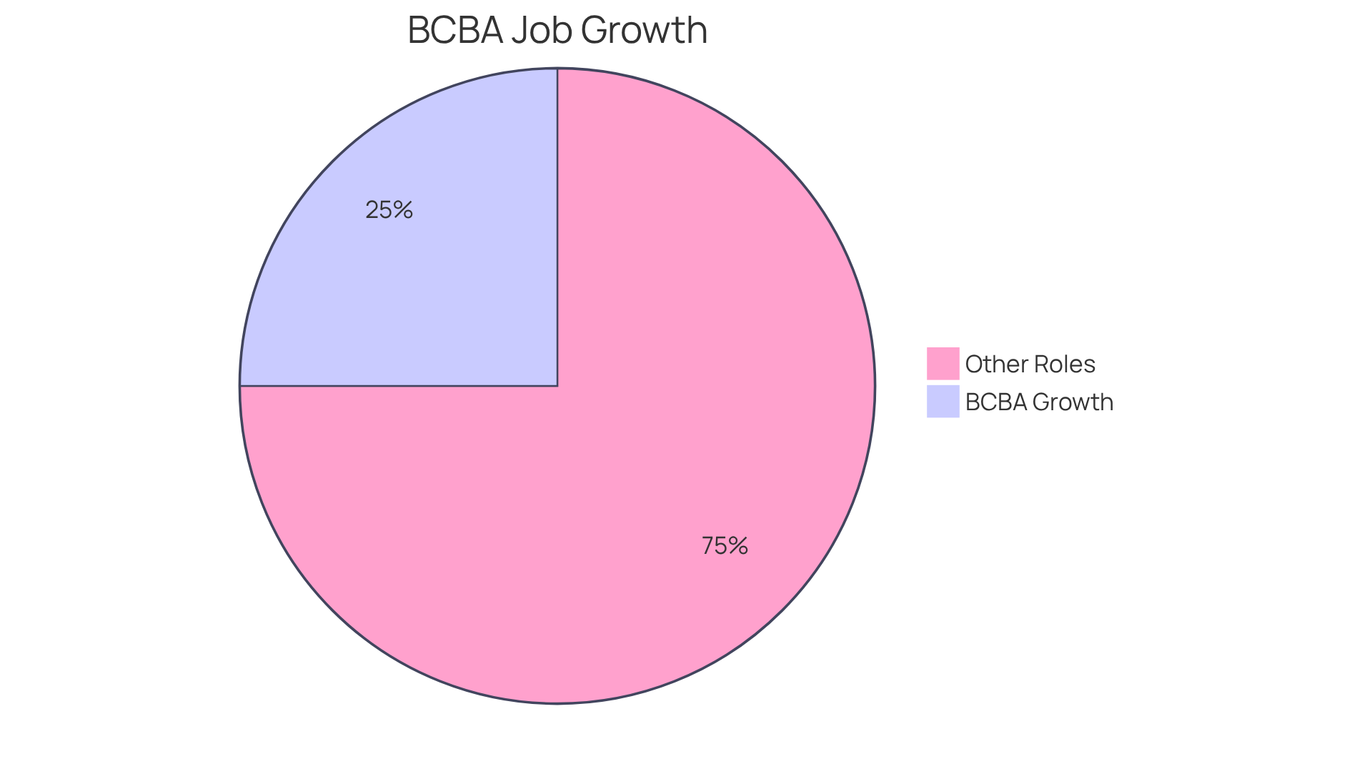 The green slice represents the expected growth in BCBA job roles — it shows how much this specific area is expanding compared to other career opportunities. The green slice represents the expected growth in BCBA job roles — it shows how much this specific area is expanding compared to other career opportunities.
