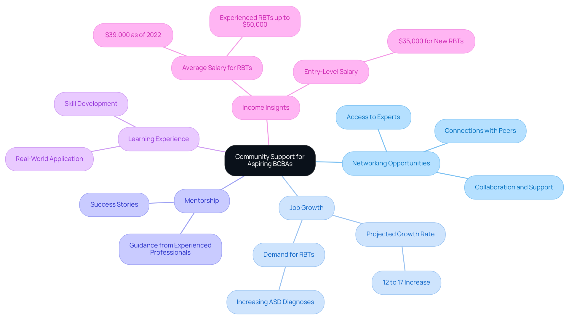 The center represents the main concept of community support. Each branch shows a different benefit, with further details available on sub-branches. The more you explore, the clearer the connections become! The center represents the main concept of community support. Each branch shows a different benefit, with further details available on sub-branches. The more you explore, the clearer the connections become!