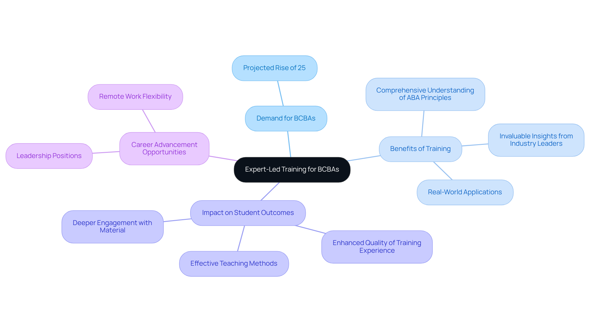 Start from the central idea of expert-led training, and follow the branches to explore related topics like the rising demand for BCBAs and how this training enhances career opportunities. Start from the central idea of expert-led training, and follow the branches to explore related topics like the rising demand for BCBAs and how this training enhances career opportunities.