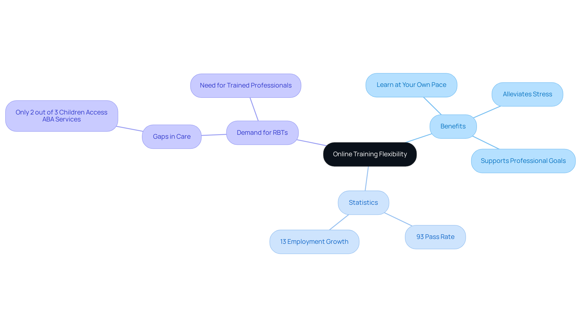 This mindmap starts with the main idea in the center and branches out to show how online training flexibility benefits learners, backed by key statistics and the growing need for Registered Behavior Technicians. This mindmap starts with the main idea in the center and branches out to show how online training flexibility benefits learners, backed by key statistics and the growing need for Registered Behavior Technicians.