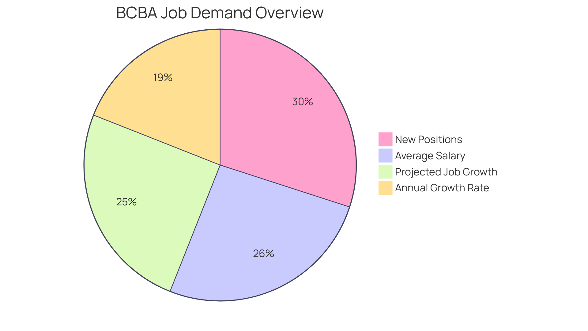 Each segment shows different aspects of job demand for BCBAs — the larger the segment, the more significant the contribution to the overall job landscape. Each segment shows different aspects of job demand for BCBAs — the larger the segment, the more significant the contribution to the overall job landscape.