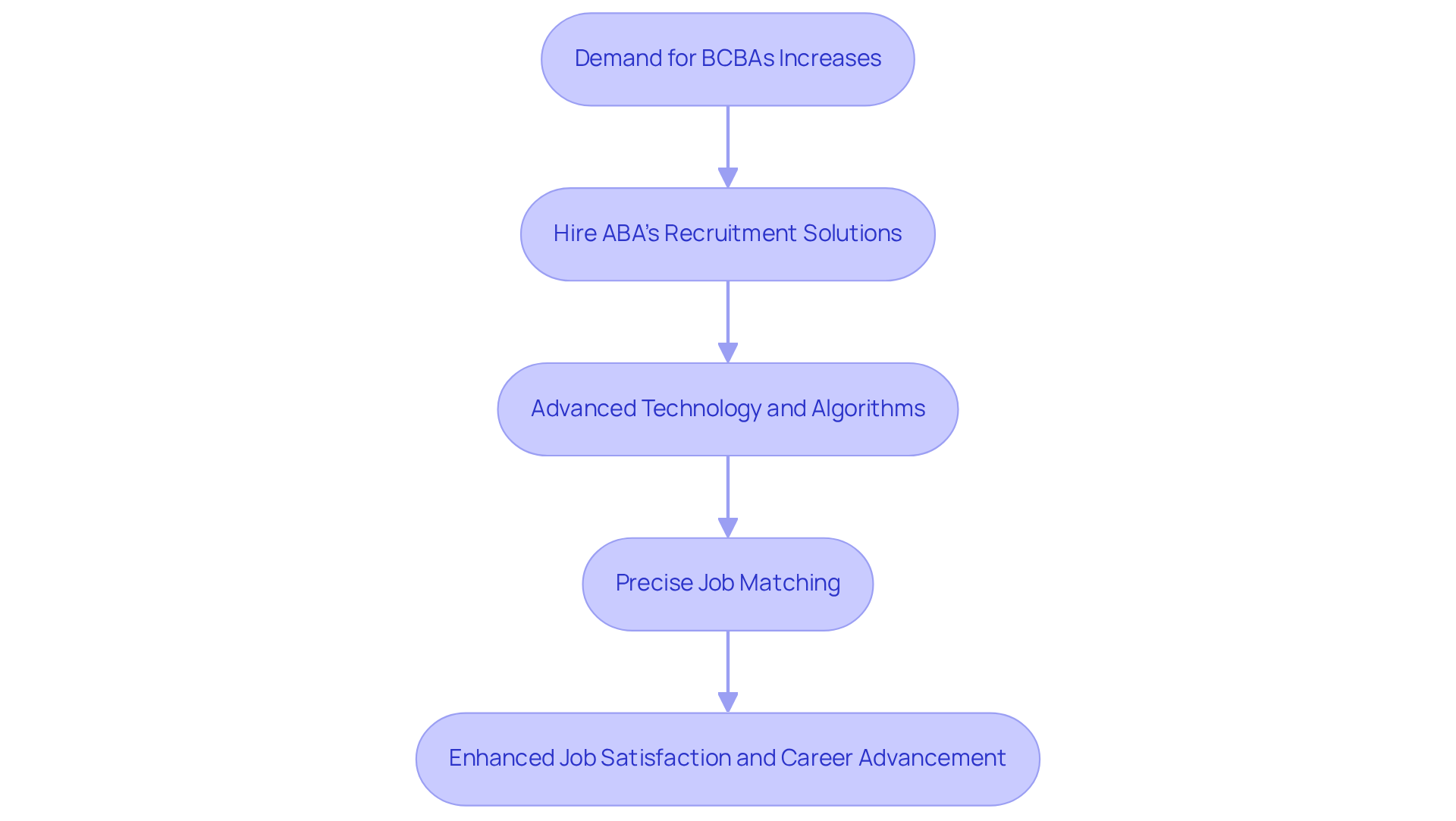 Follow the flow from top to bottom to understand how Hire ABA addresses the demand for BCBAs and enhances job matching through a structured process. Follow the flow from top to bottom to understand how Hire ABA addresses the demand for BCBAs and enhances job matching through a structured process.