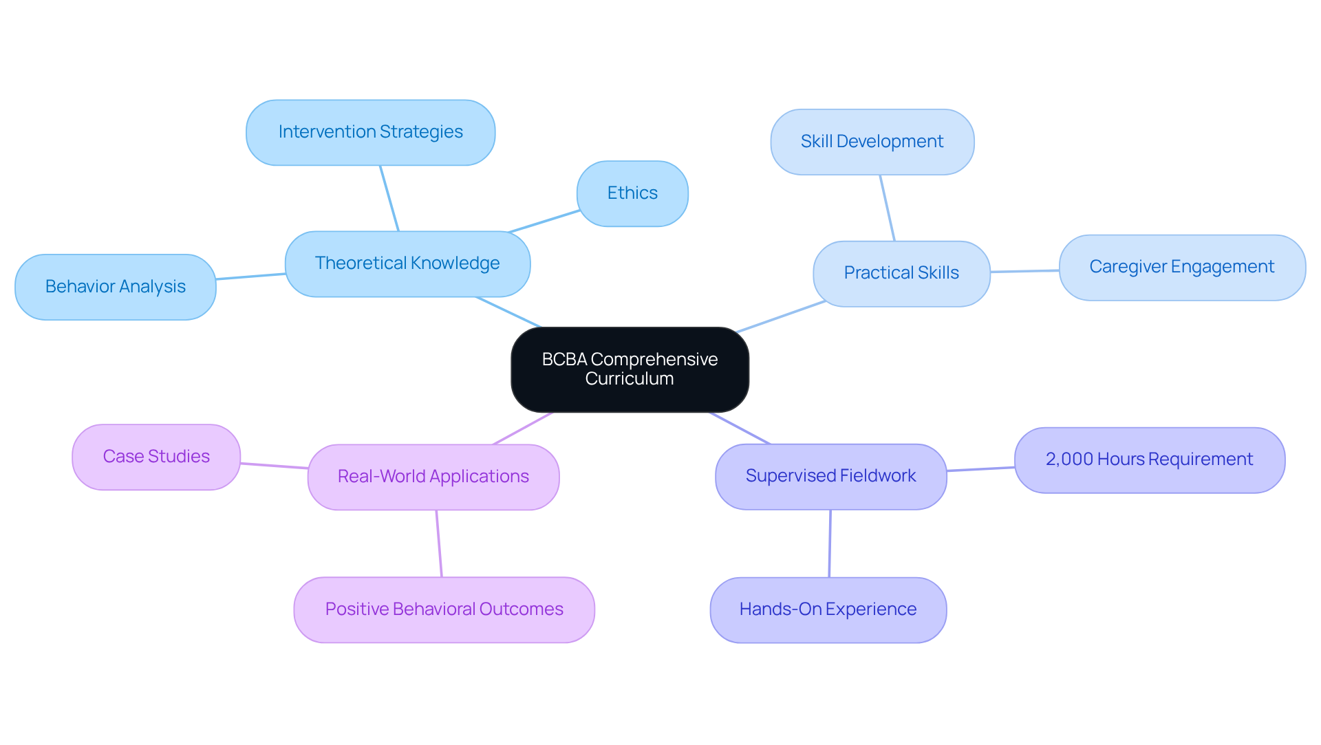 The center represents the BCBA curriculum, while branches show key areas of focus. Each sub-branch highlights specific components or outcomes, illustrating how they all connect to prepare graduates for effective roles in ABA. The center represents the BCBA curriculum, while branches show key areas of focus. Each sub-branch highlights specific components or outcomes, illustrating how they all connect to prepare graduates for effective roles in ABA.