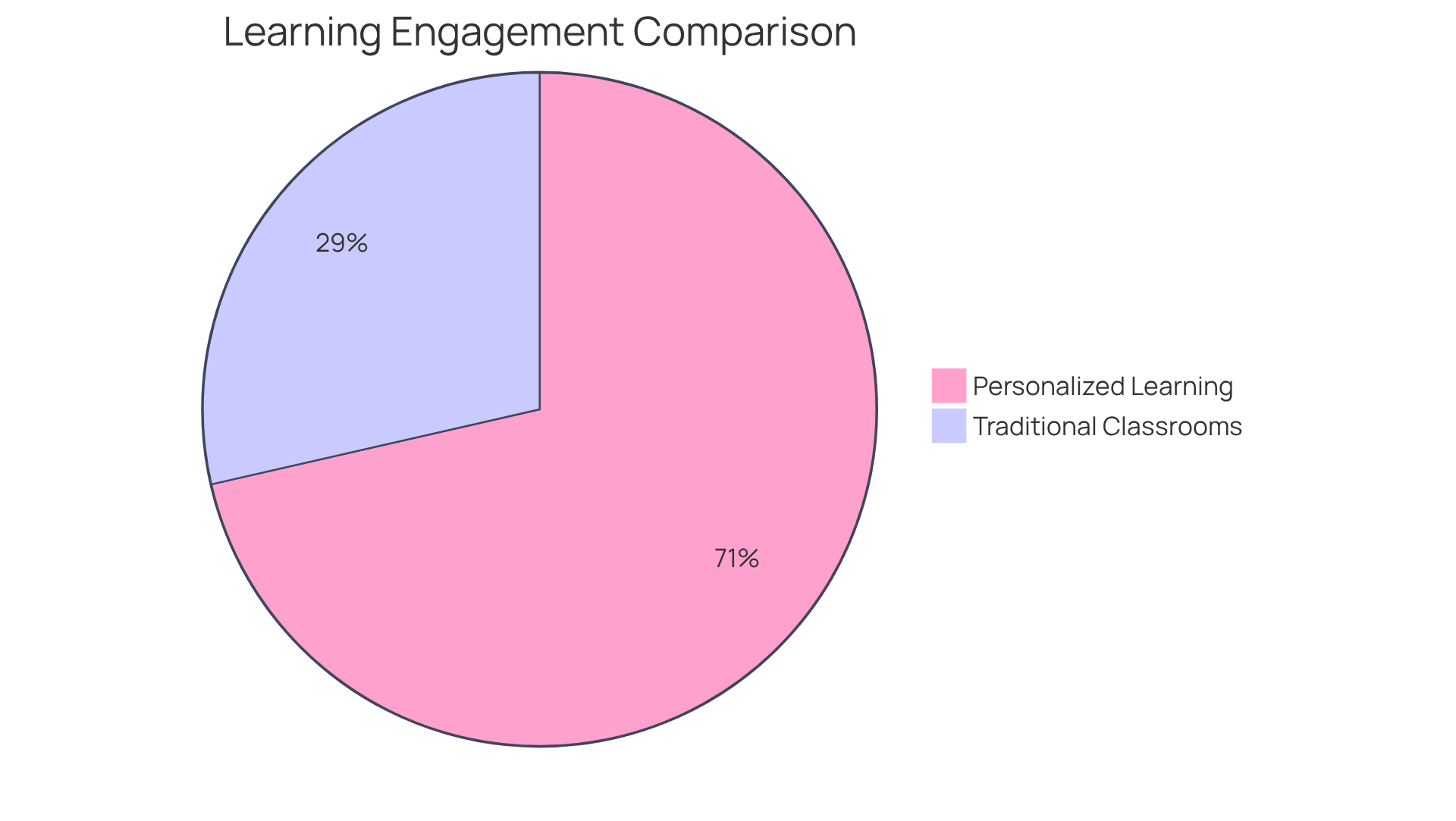 The first pie chart shows how many learners are engaged in personalized programs versus traditional classrooms, while the second illustrates the test score improvements. The larger the slice, the more people or improvement represented. The first pie chart shows how many learners are engaged in personalized programs versus traditional classrooms, while the second illustrates the test score improvements. The larger the slice, the more people or improvement represented.