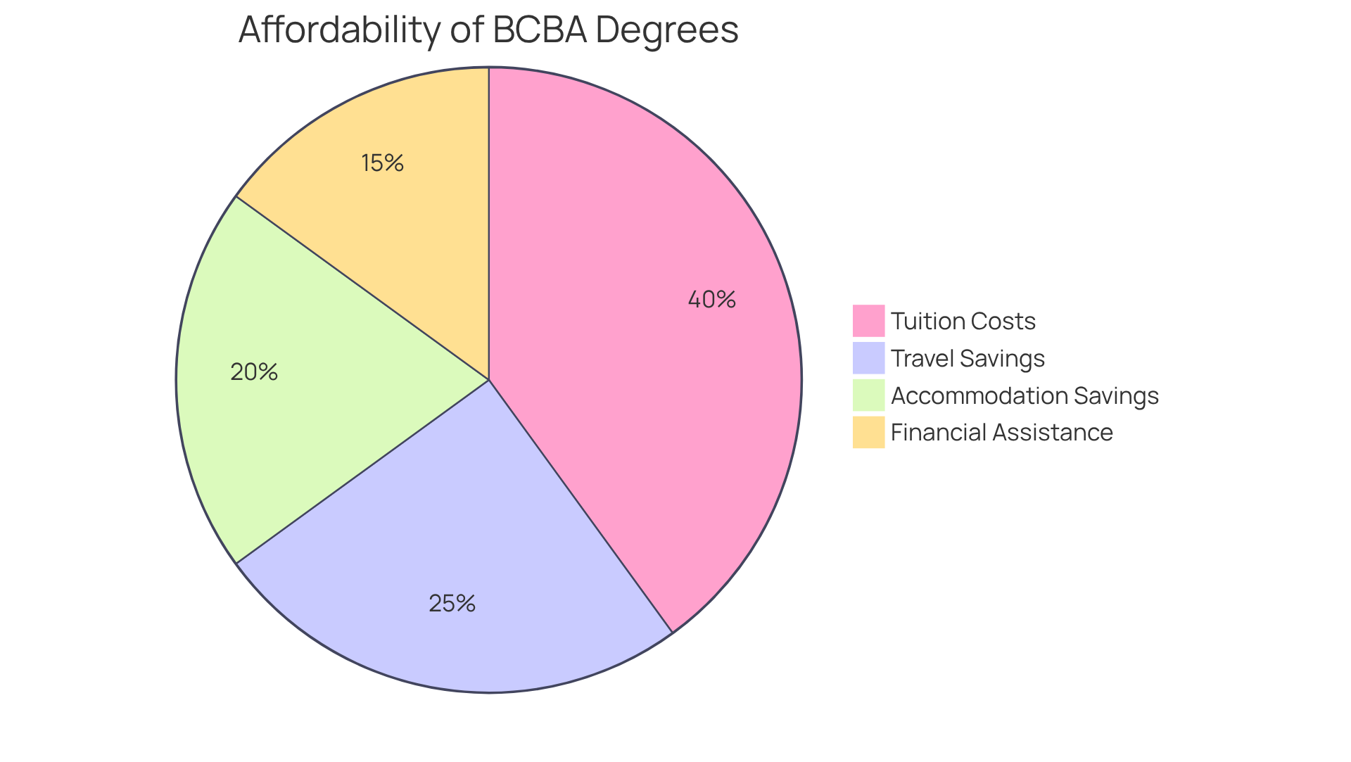 Each slice of the pie shows how much each cost component contributes to making online BCBA degrees more affordable. The larger the slice, the more significant that cost aspect is in reducing overall expenses. Each slice of the pie shows how much each cost component contributes to making online BCBA degrees more affordable. The larger the slice, the more significant that cost aspect is in reducing overall expenses.