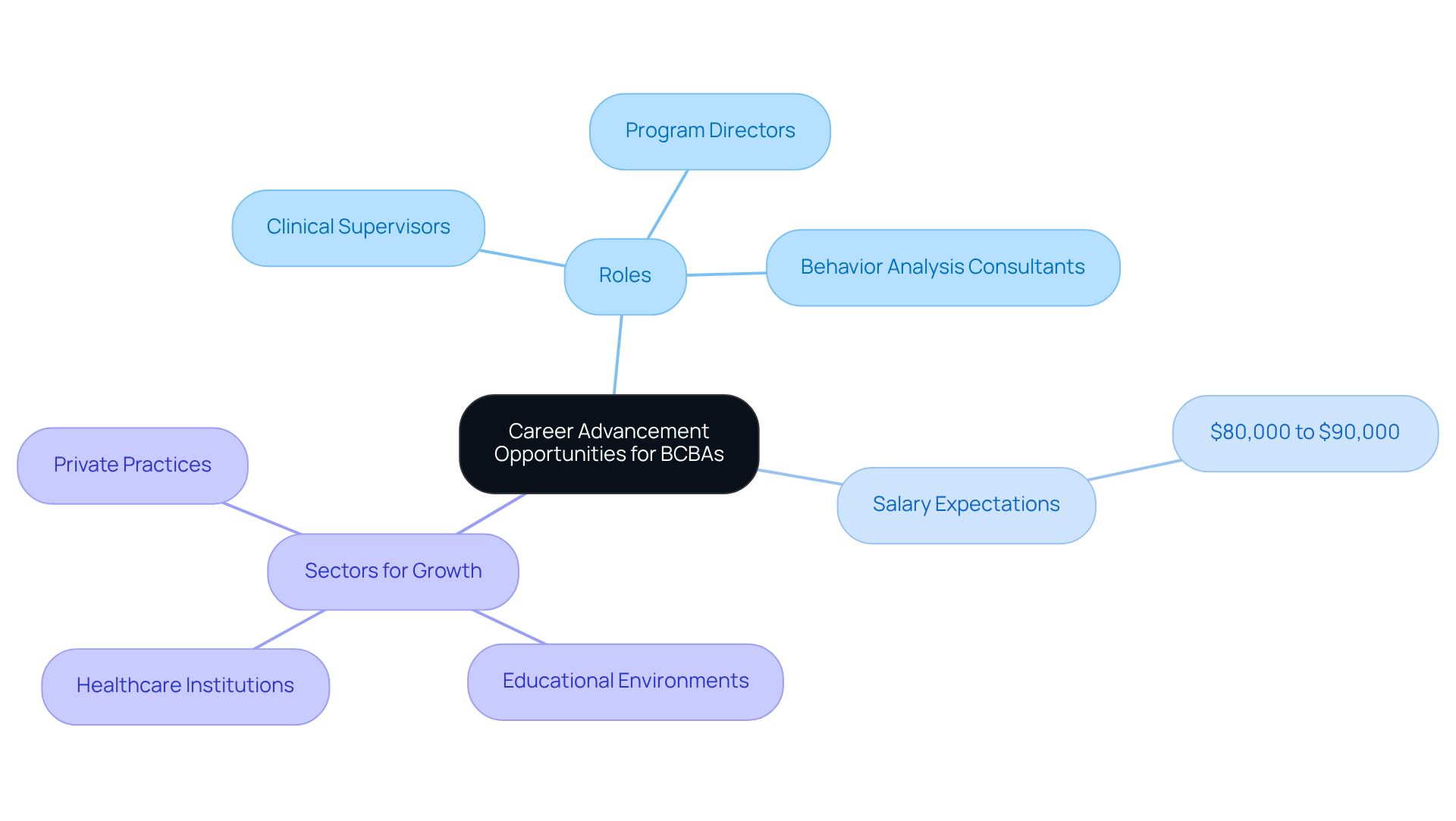 This mindmap illustrates the various career paths and growth opportunities for Board Certified Behavior Analysts. Follow the branches to explore different roles, salary expectations, and sectors where BCBAs can thrive. This mindmap illustrates the various career paths and growth opportunities for Board Certified Behavior Analysts. Follow the branches to explore different roles, salary expectations, and sectors where BCBAs can thrive.