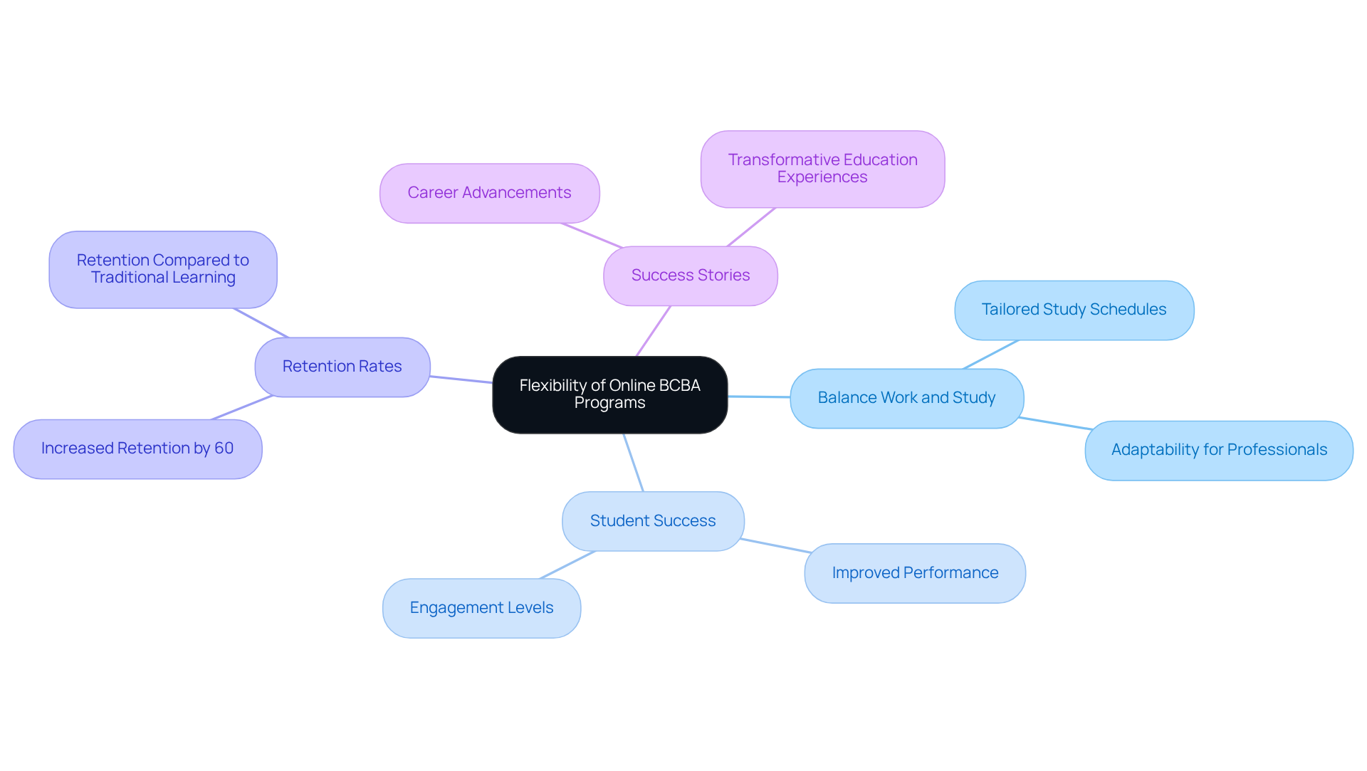 The central idea focuses on the flexibility of BCBA programs, with branches that explore how this flexibility impacts students' work-life balance and overall success in their careers. The central idea focuses on the flexibility of BCBA programs, with branches that explore how this flexibility impacts students' work-life balance and overall success in their careers.